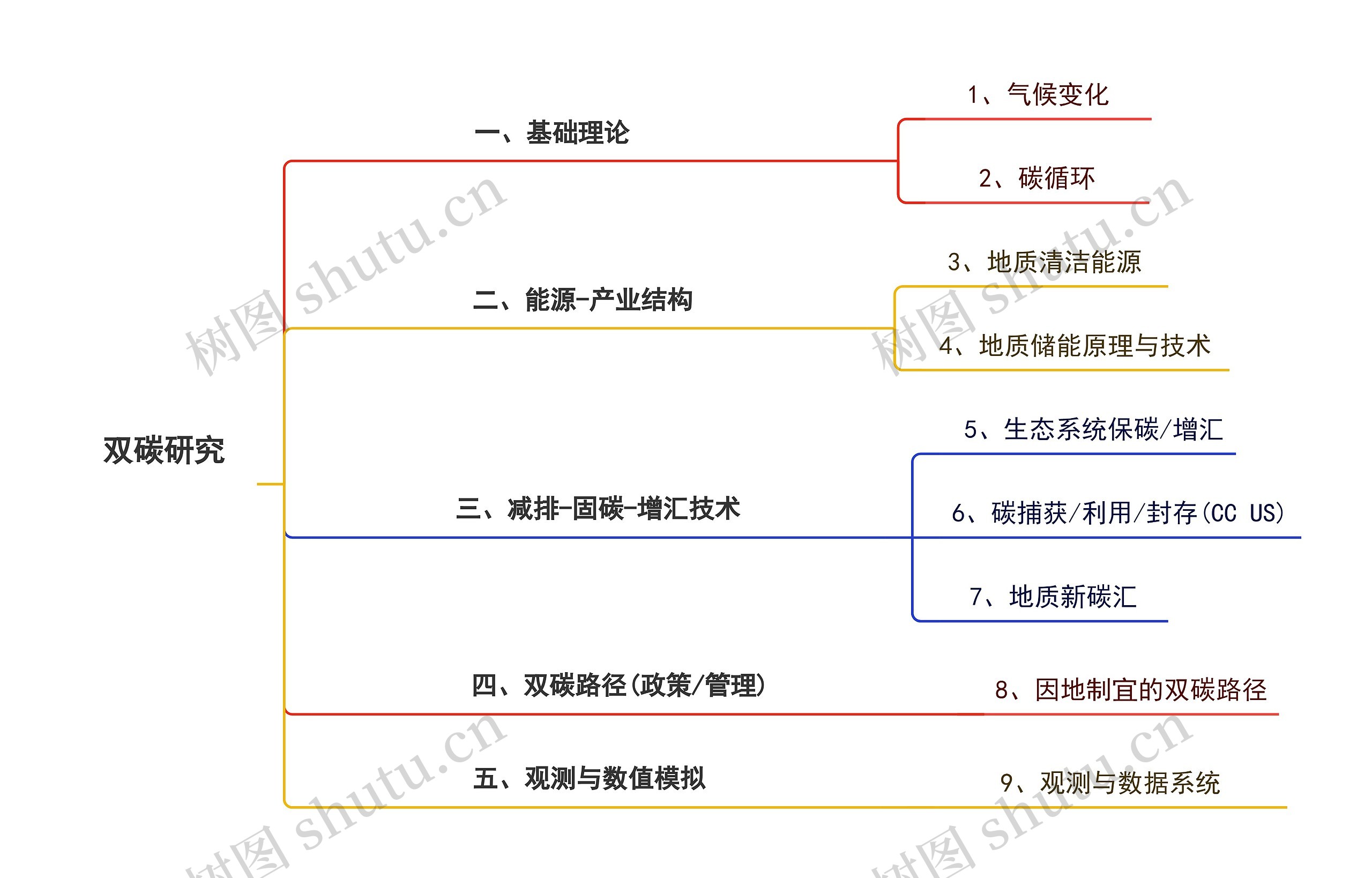 双碳研究