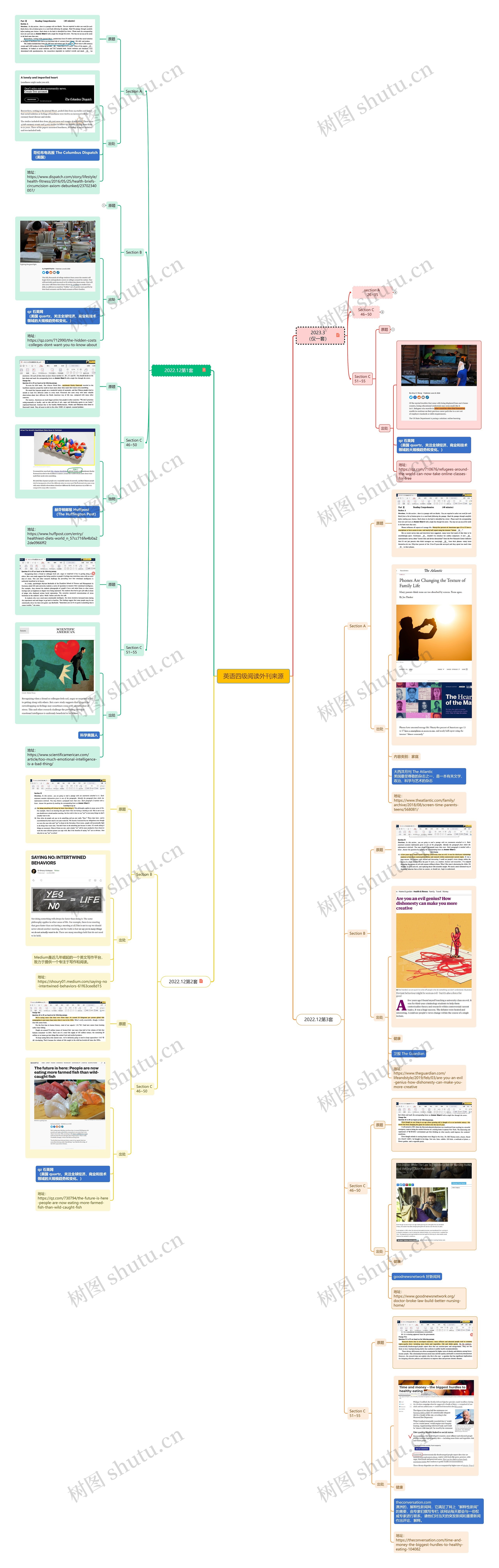 大学英语四级阅读外刊来源思维导图高清图 大学英语四级阅读外刊来源思维导图