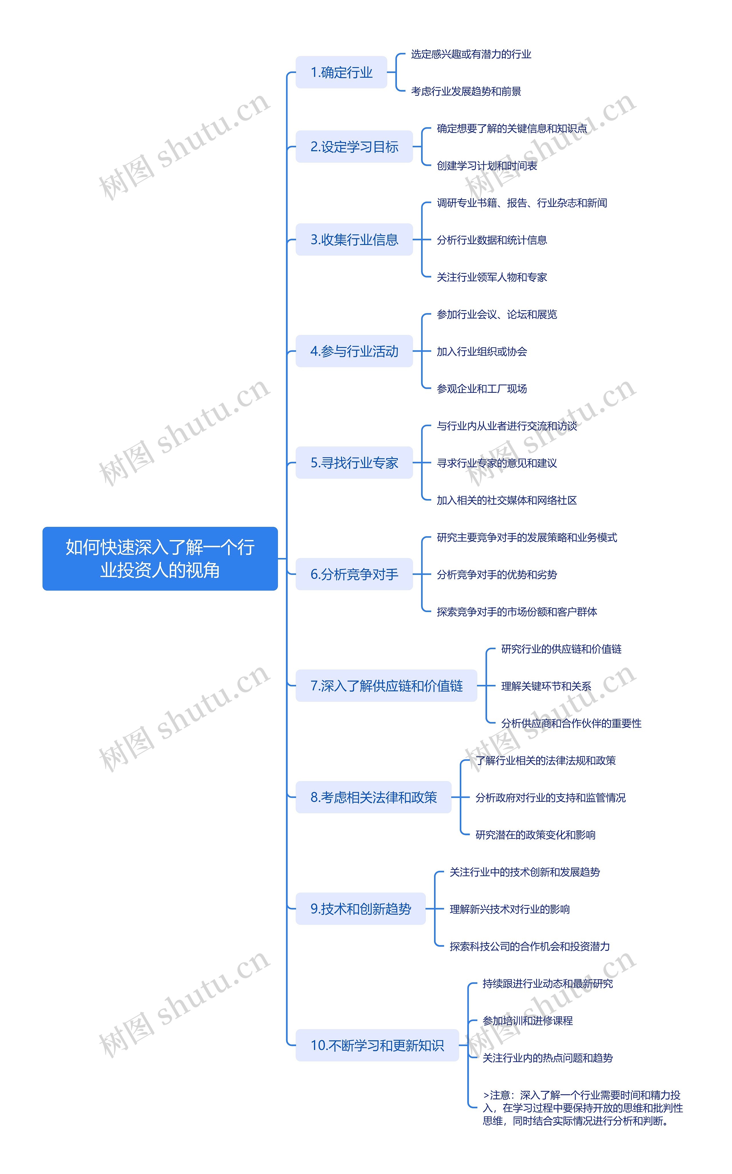 如何快速深入了解一个行业投资人的视角