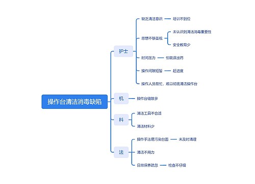 操作台清洁消毒缺陷思维导图