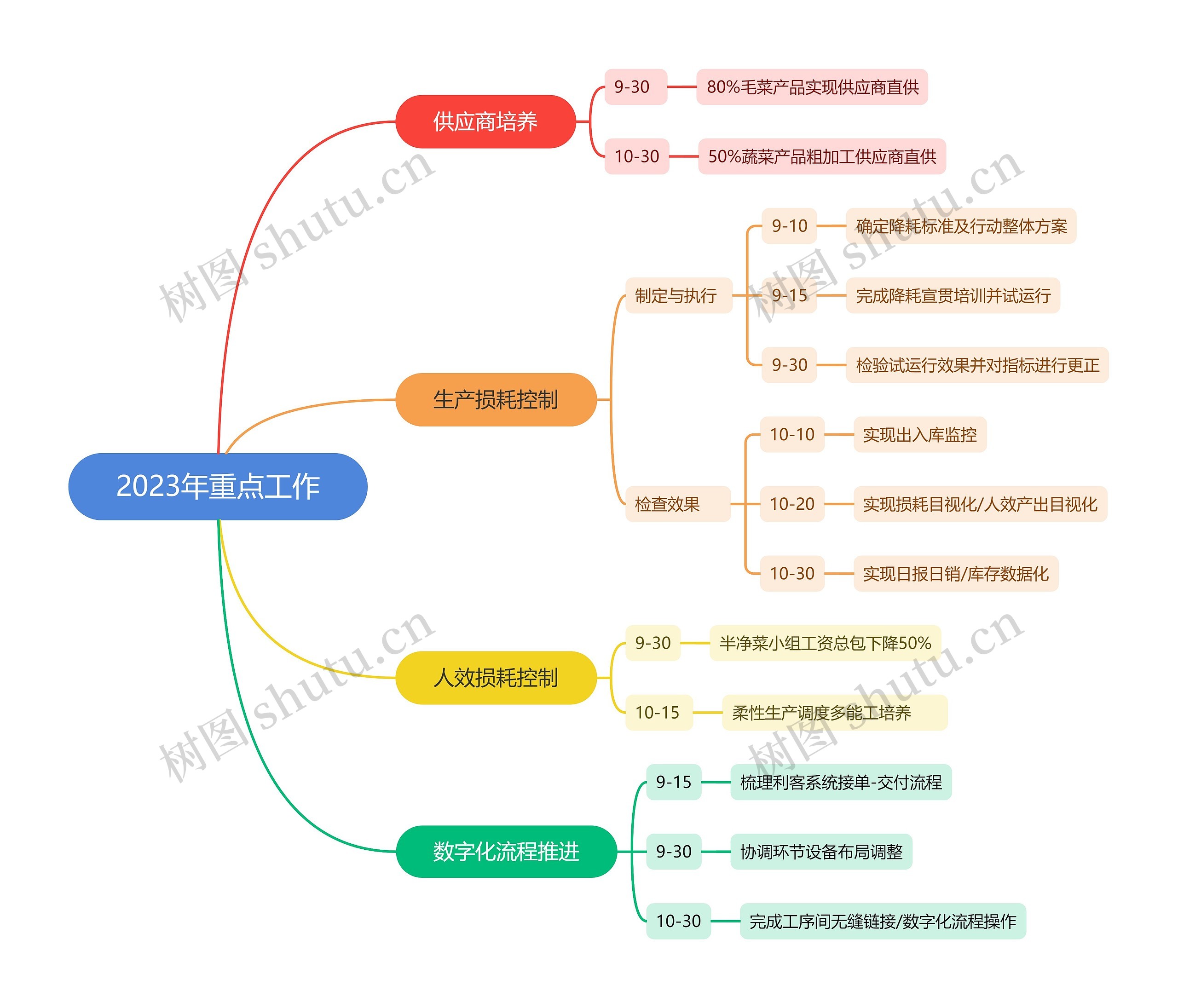 2023年重点工作思维导图