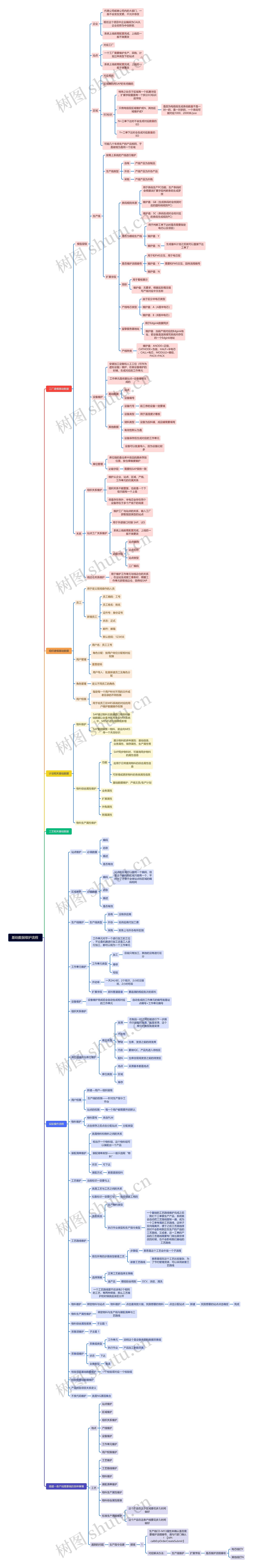 基础数据维护流程脑图 