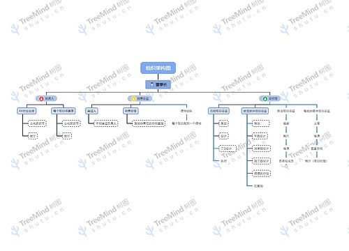组织架构图思维导图