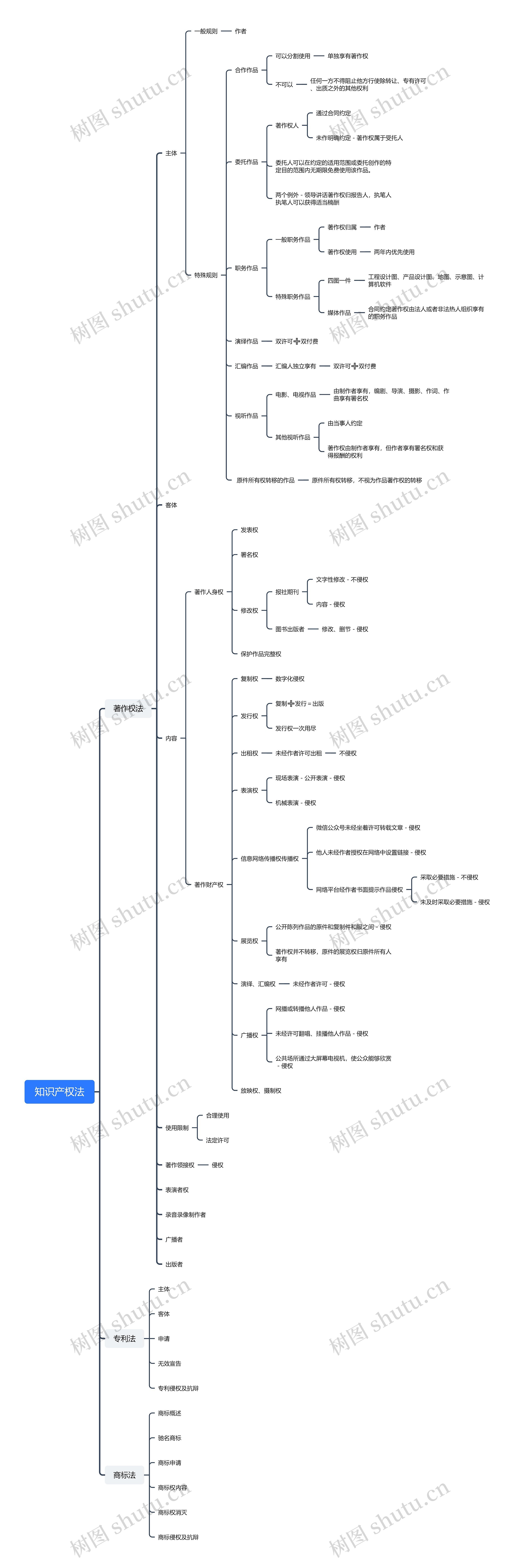 知识产权法思维导图