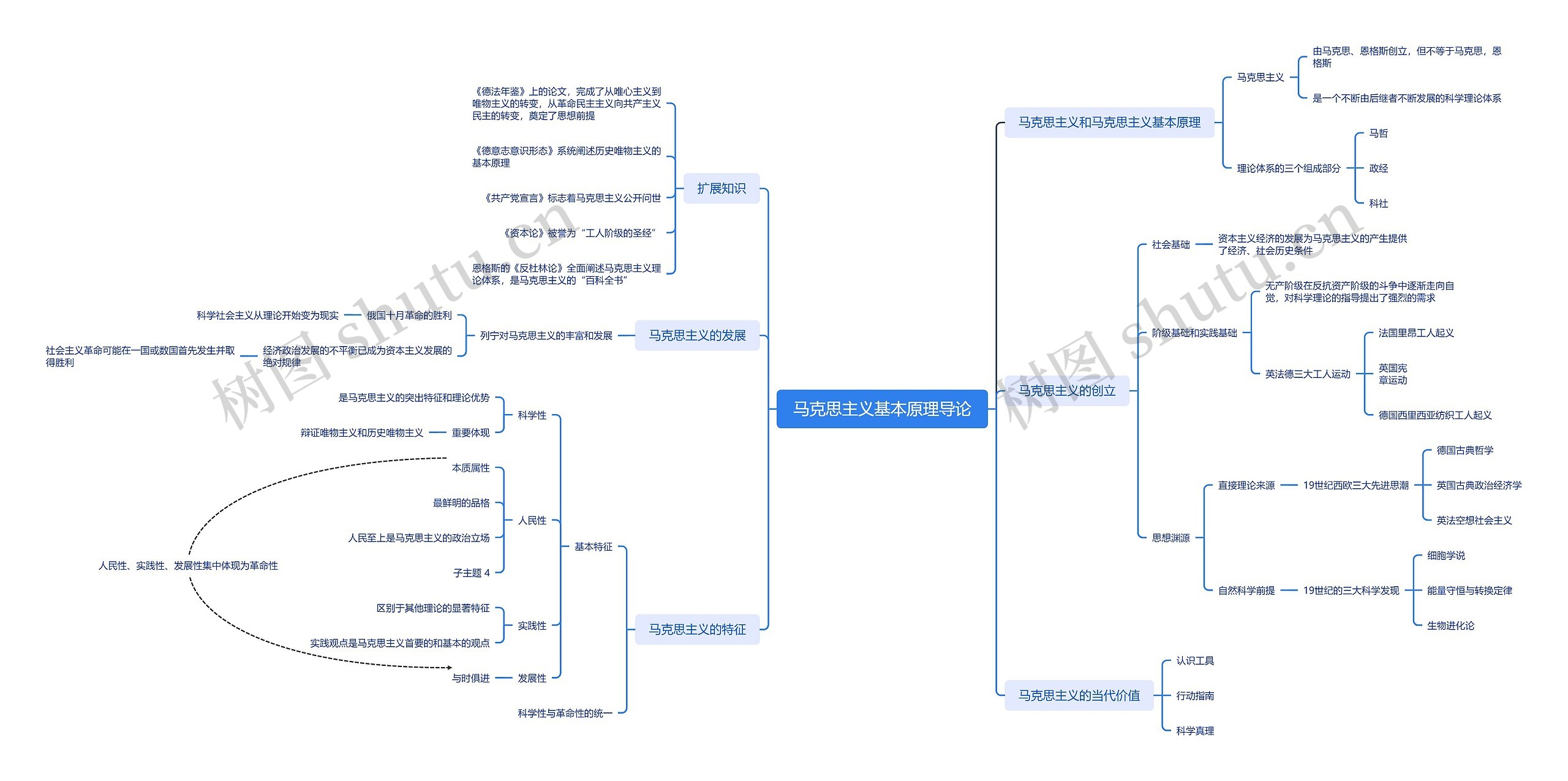 马克思主义基本原理导论思维导图