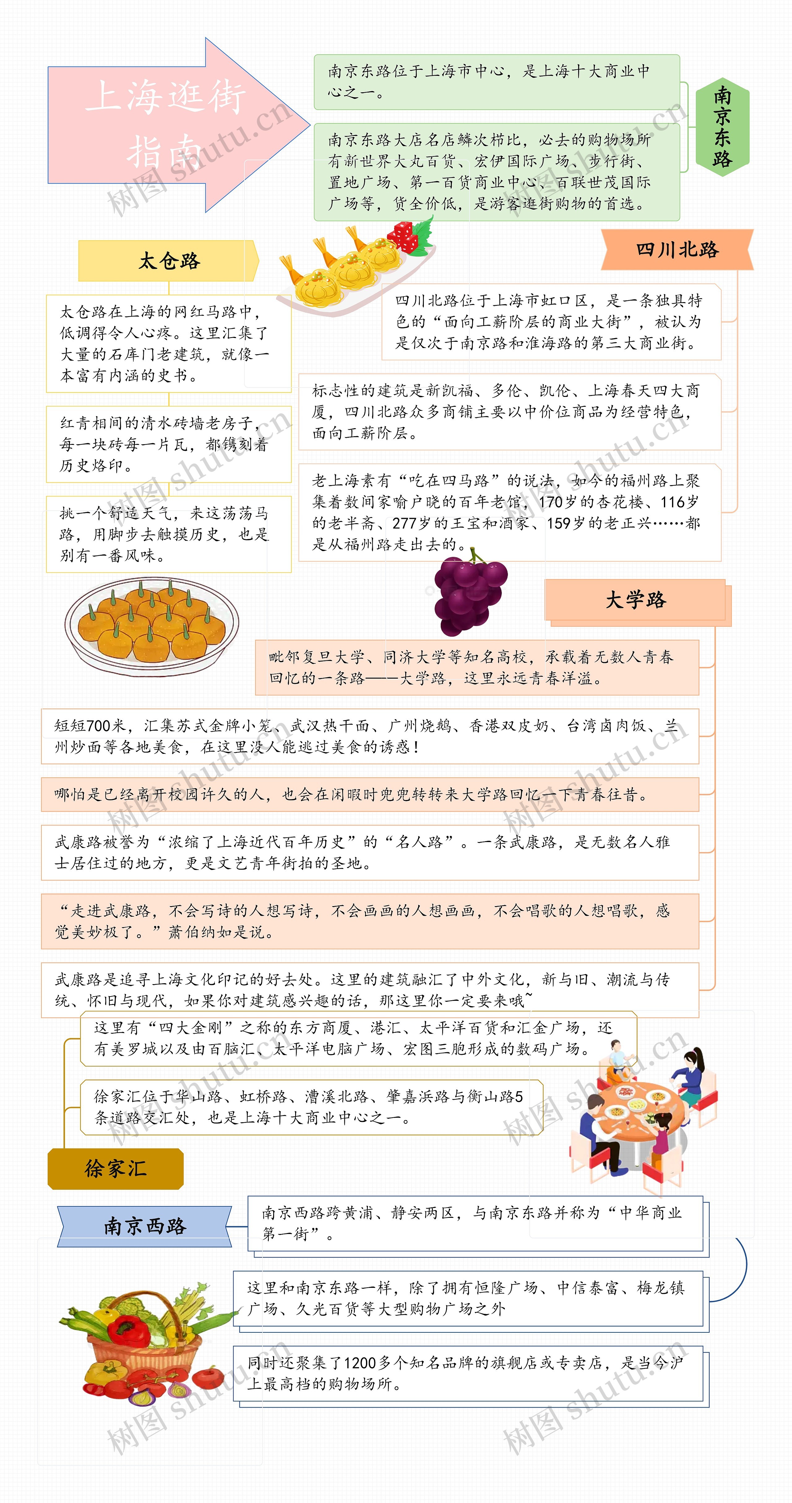 上海逛街指南思维导图