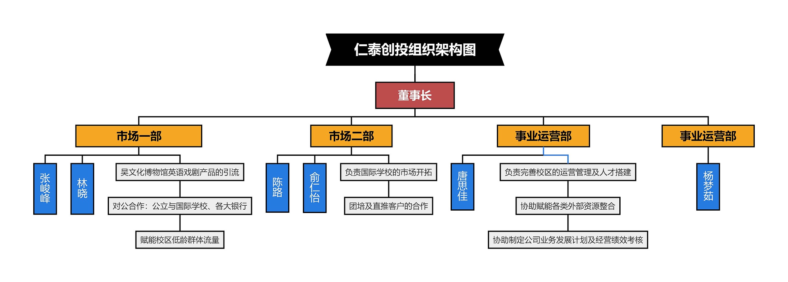 仁泰创投组织架构图