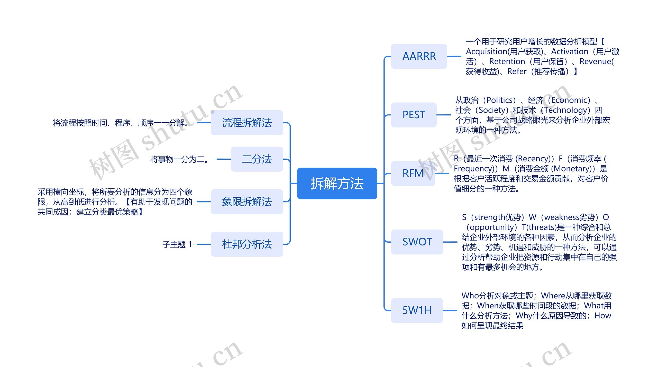 数据分析拆解方法脑图思维导图