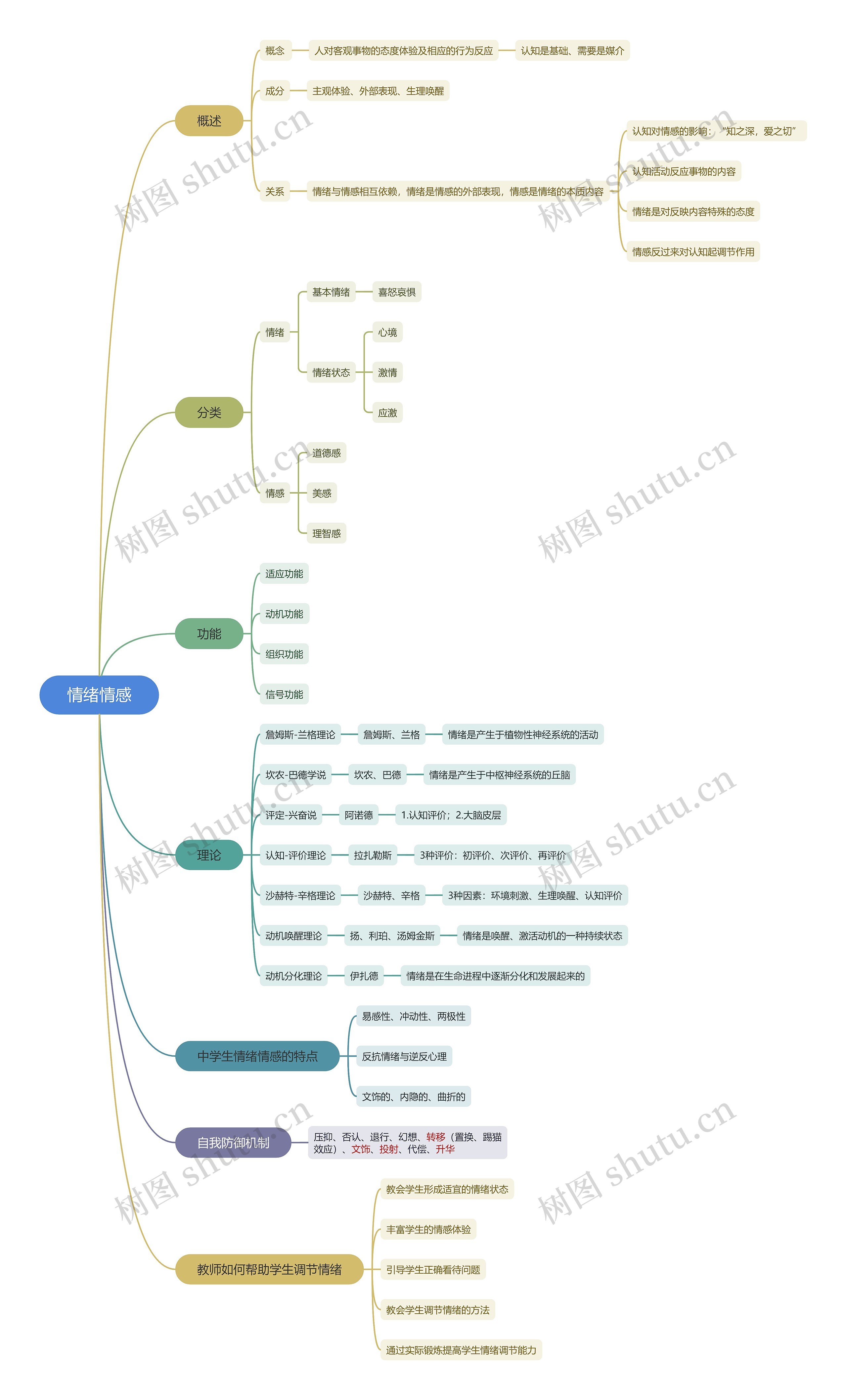 情绪情感心理学思维导图