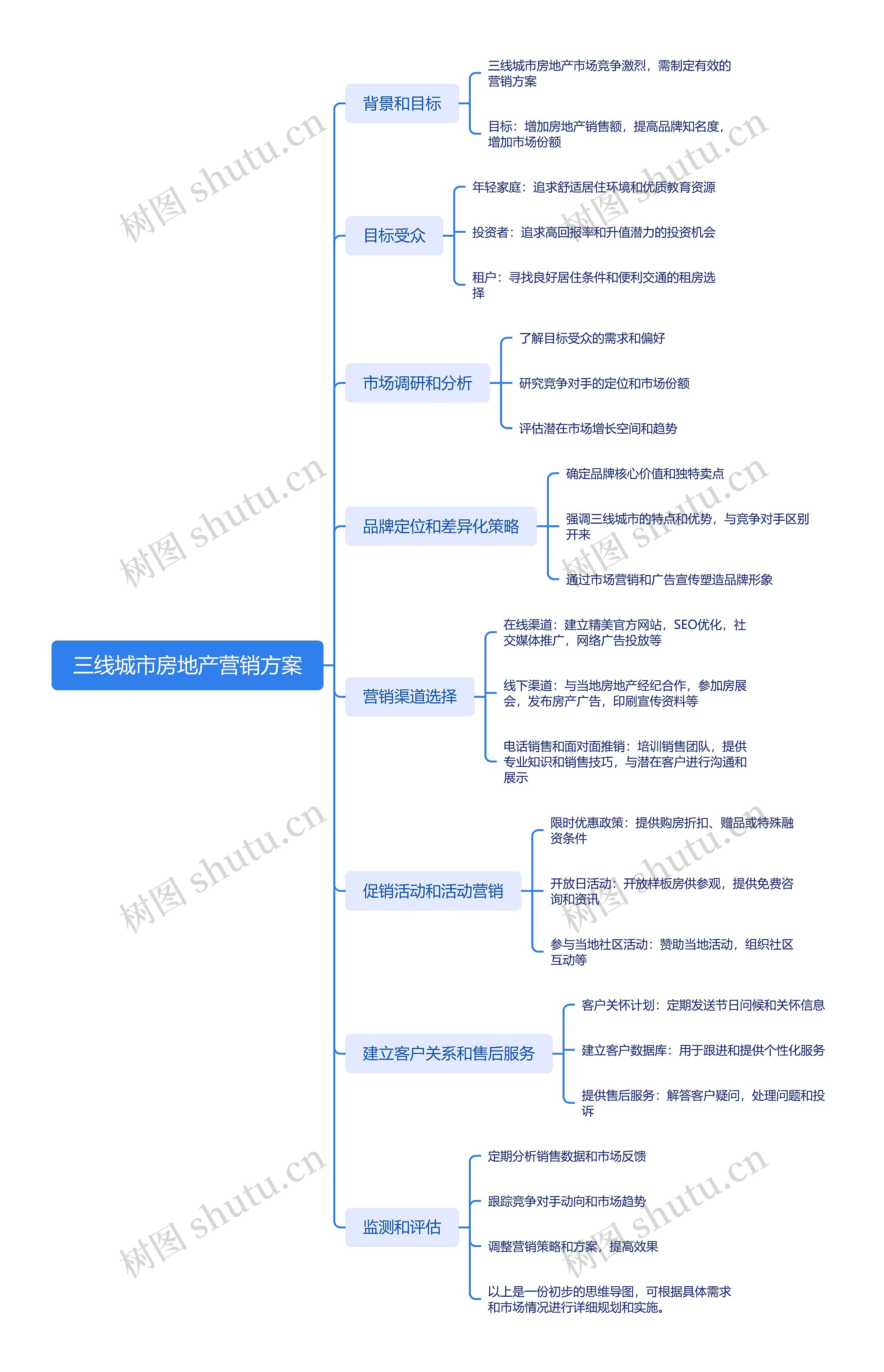 三线城市房地产营销方案思维导图