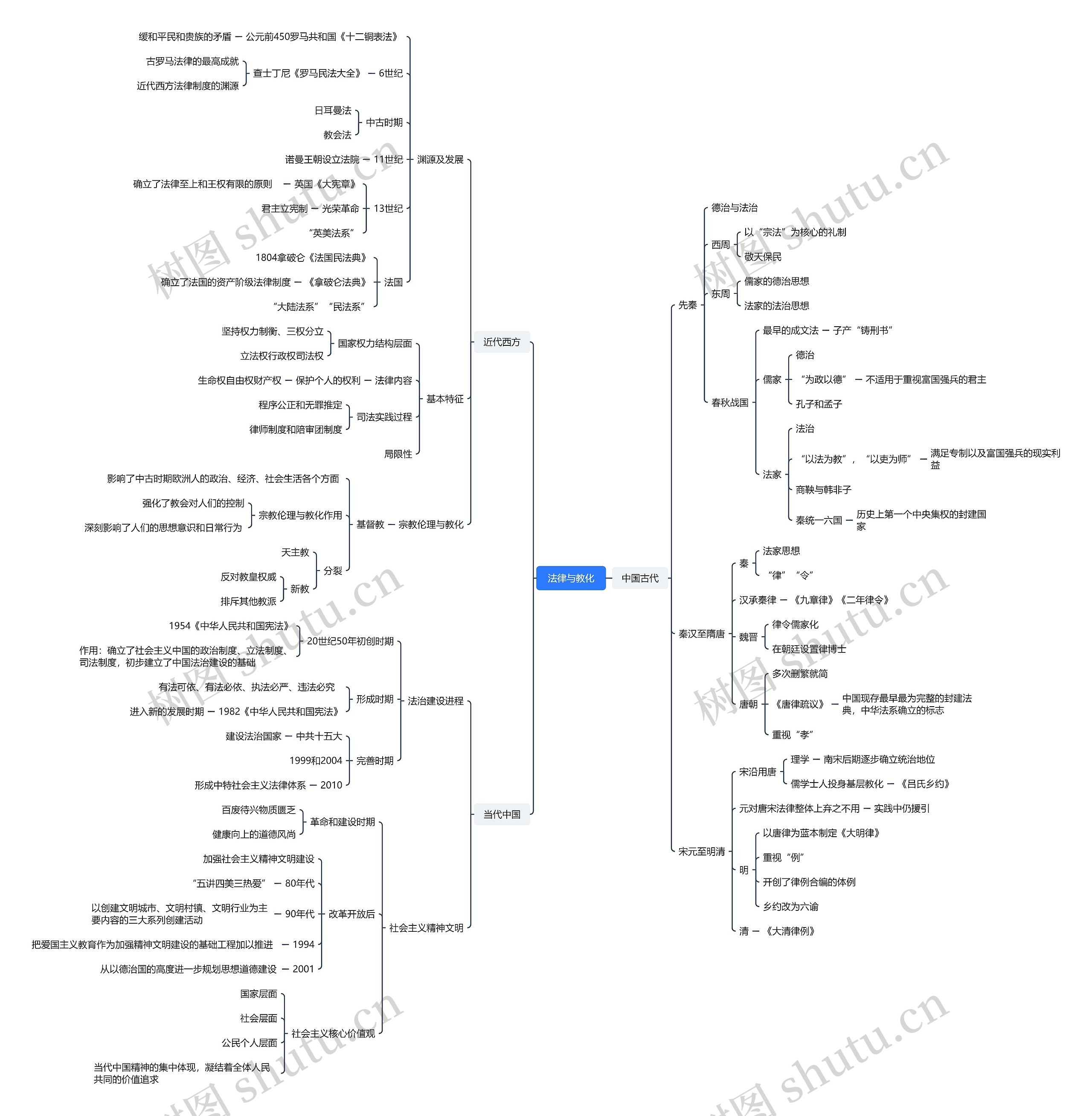 法律与教化知识脑图思维导图