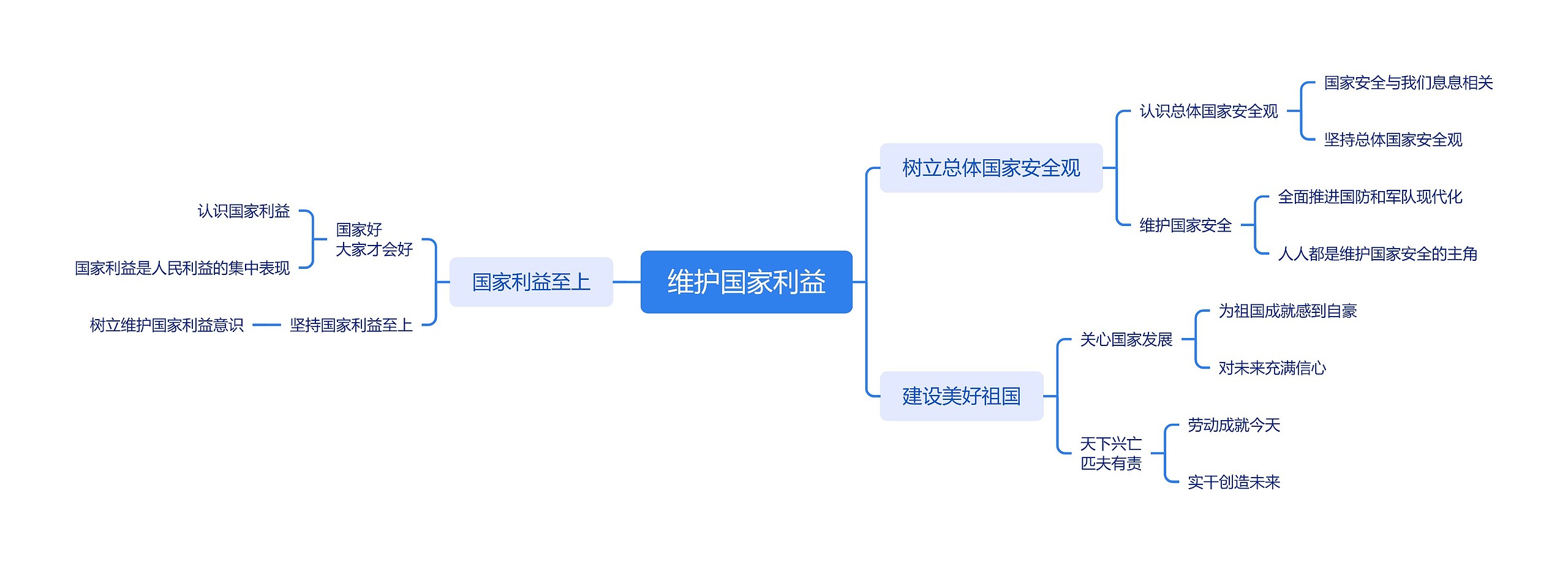 维护国家利益思维导图