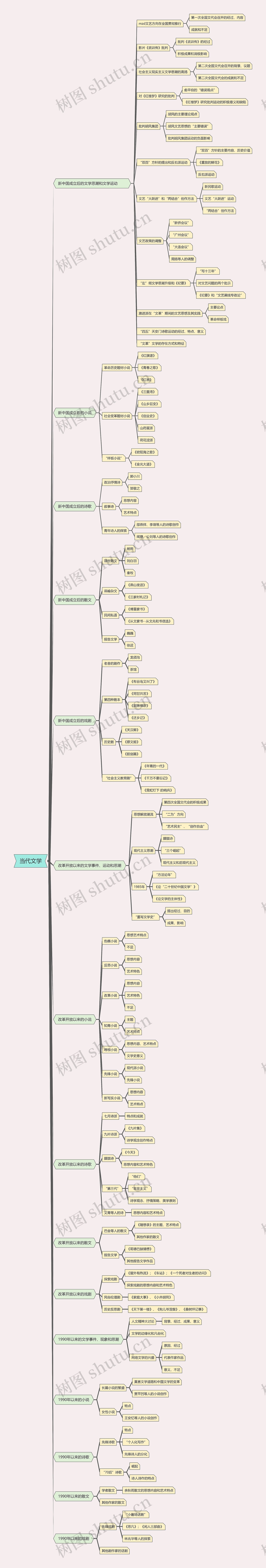 当代文学发展与演变脑图