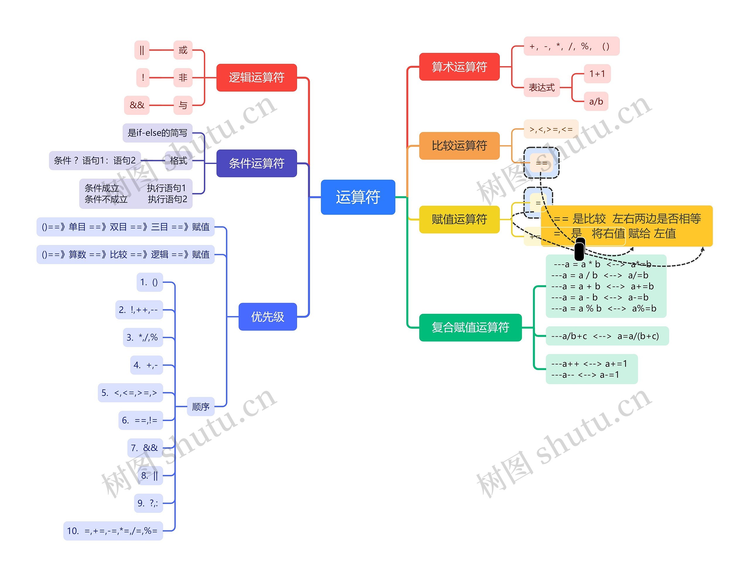 运算符计算机语言思维导图高清图 运算符计算机语言思维导图