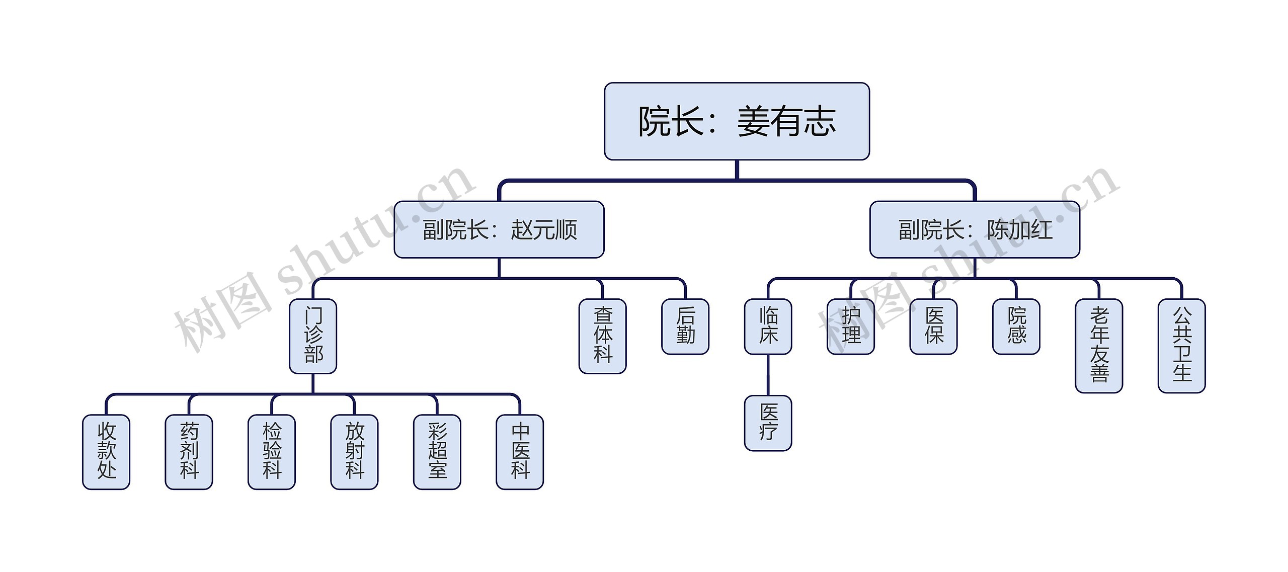 医院部门组织架构分解思维导图