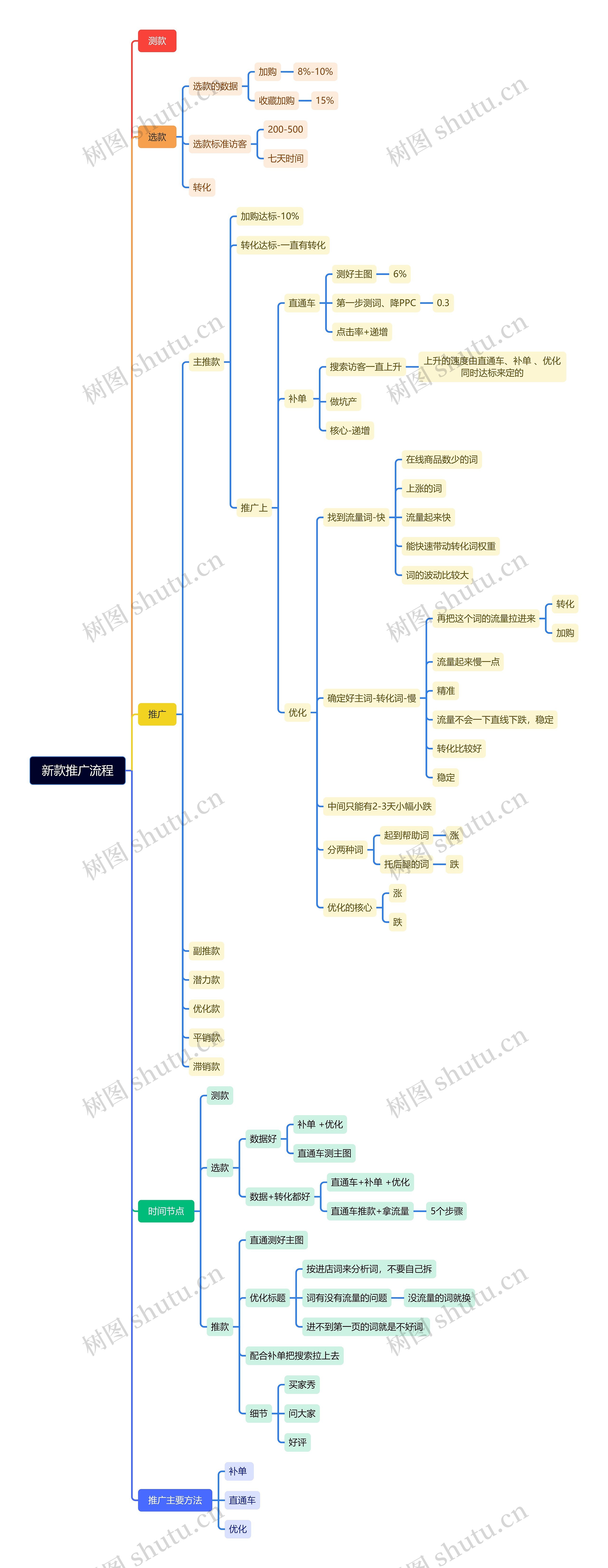 新款推广流程思维导图