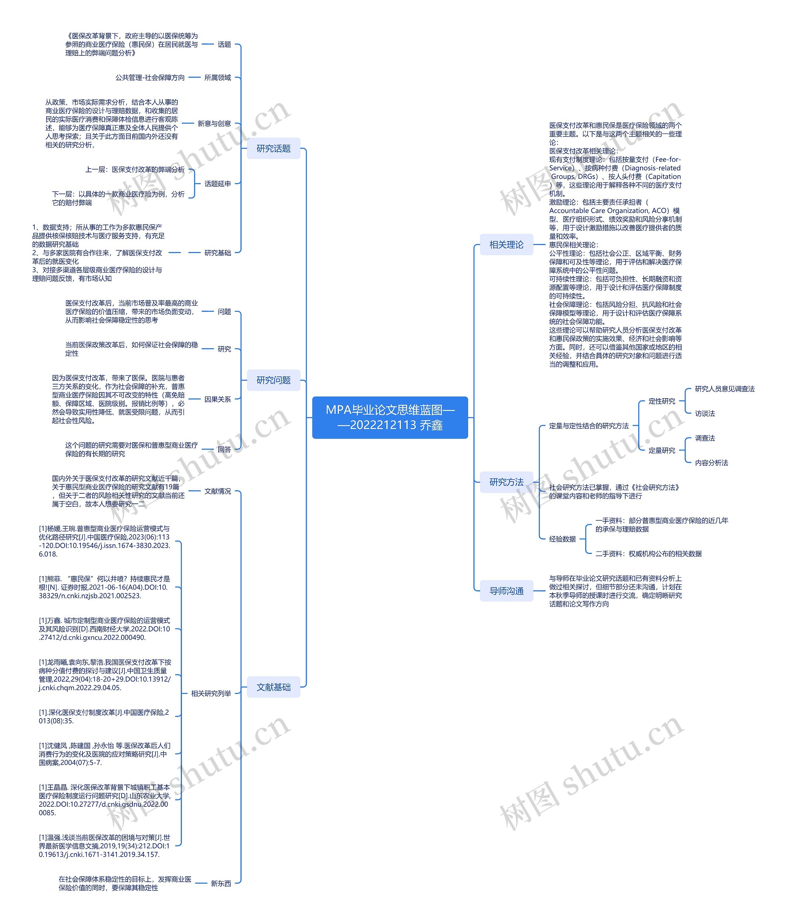 MPA毕业论文思维蓝图思维导图