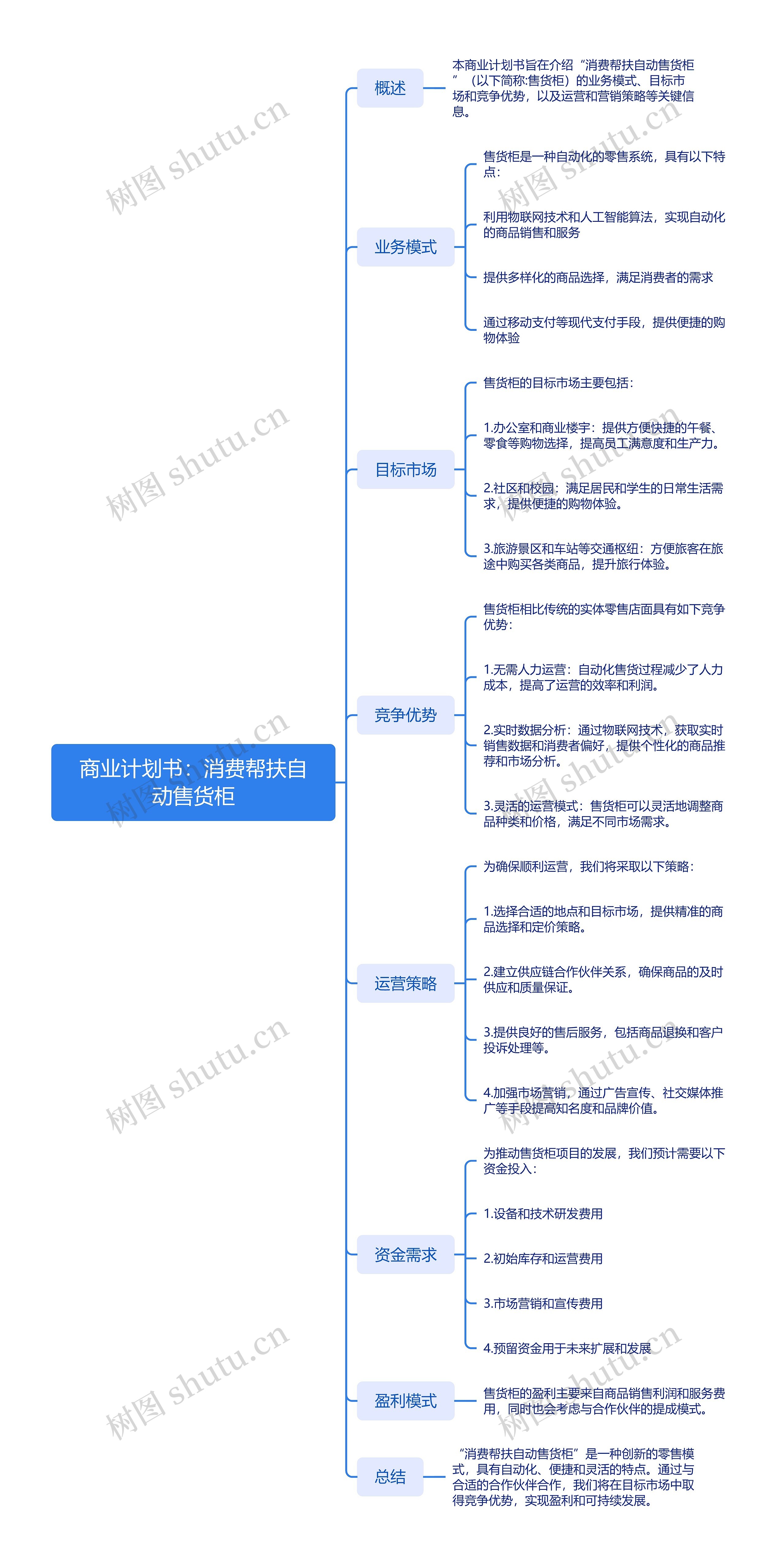 商业计划书：消费帮扶自动售货柜思维导图