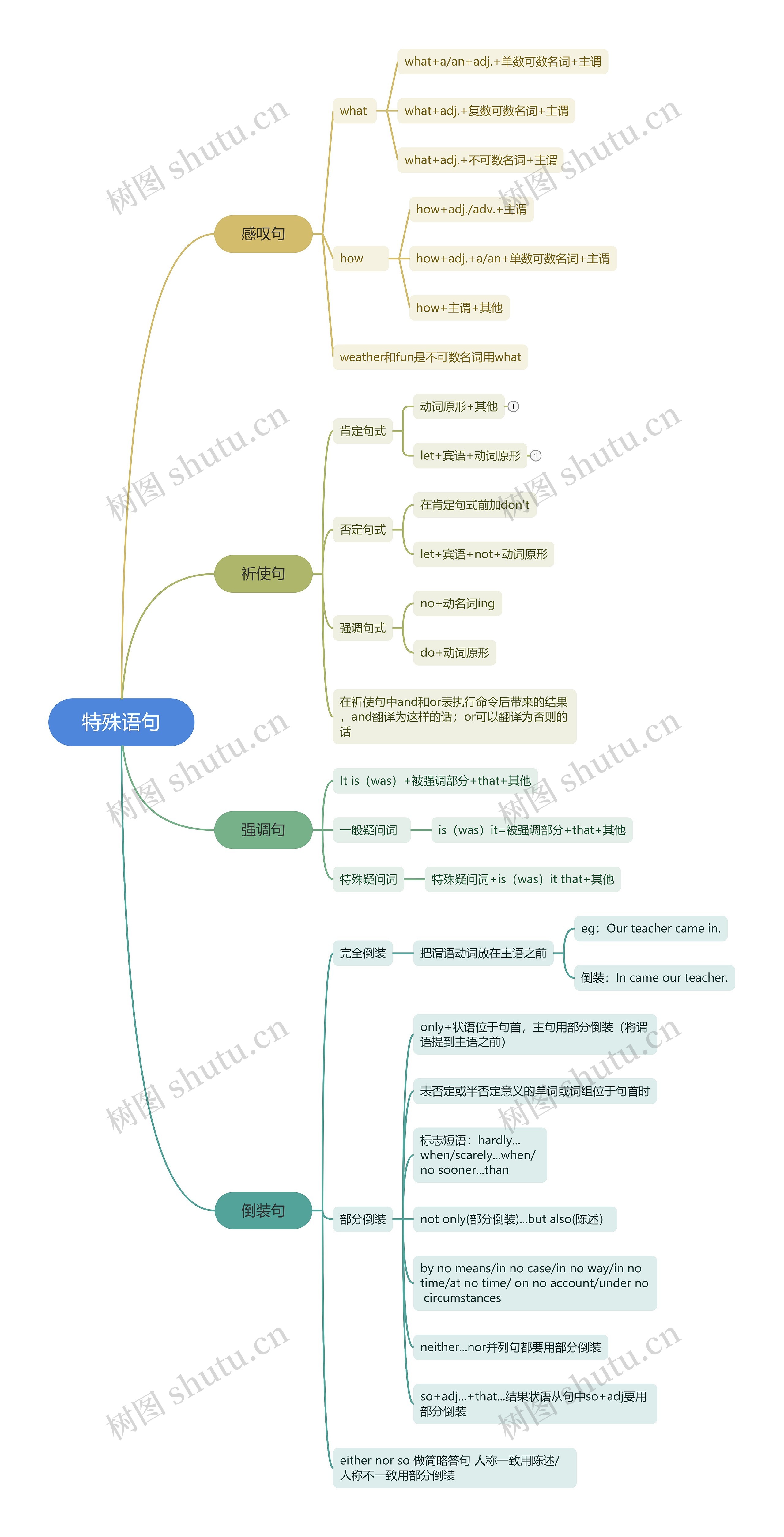 特殊语句英语教学脑图思维导图