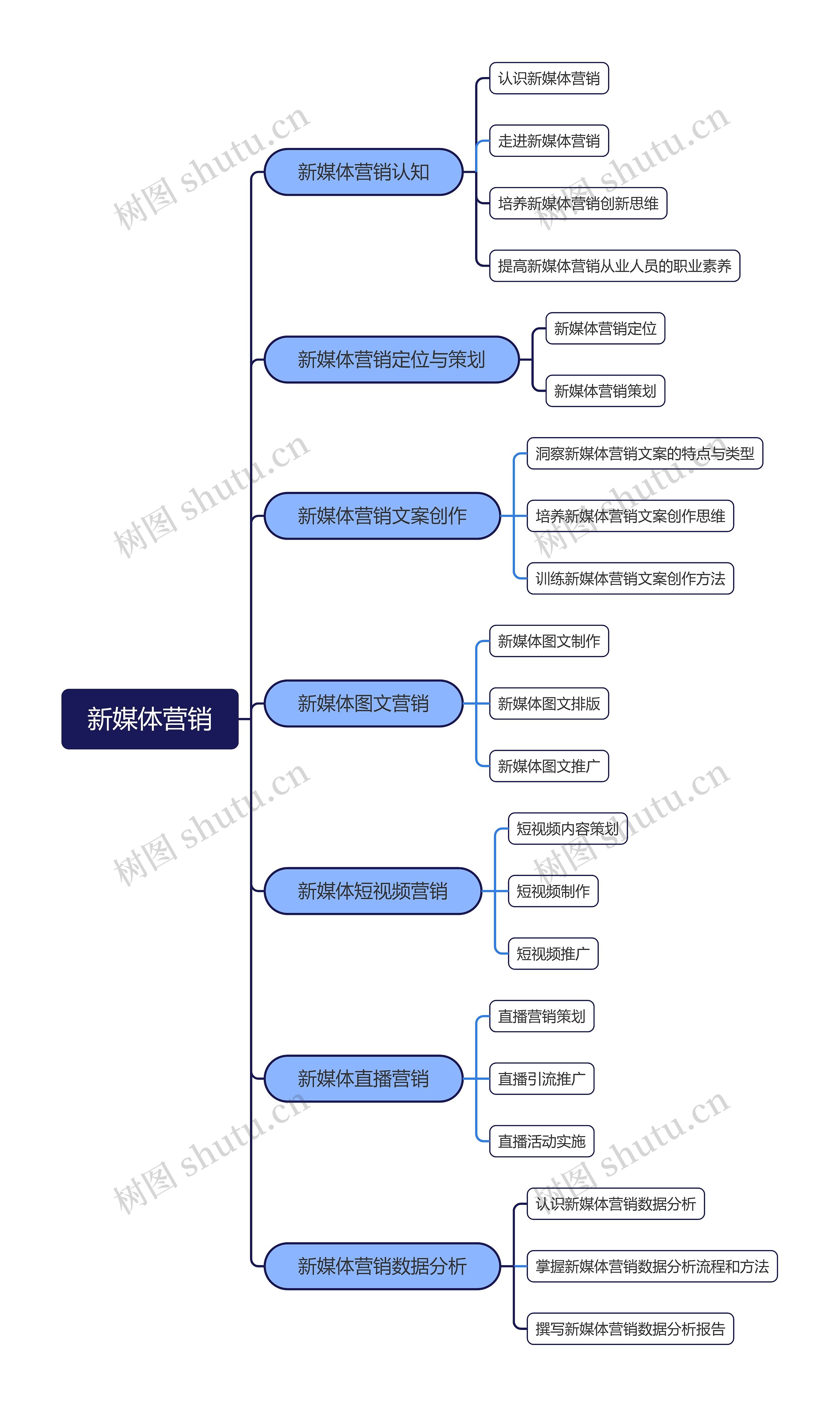 新媒体营销思维脑图