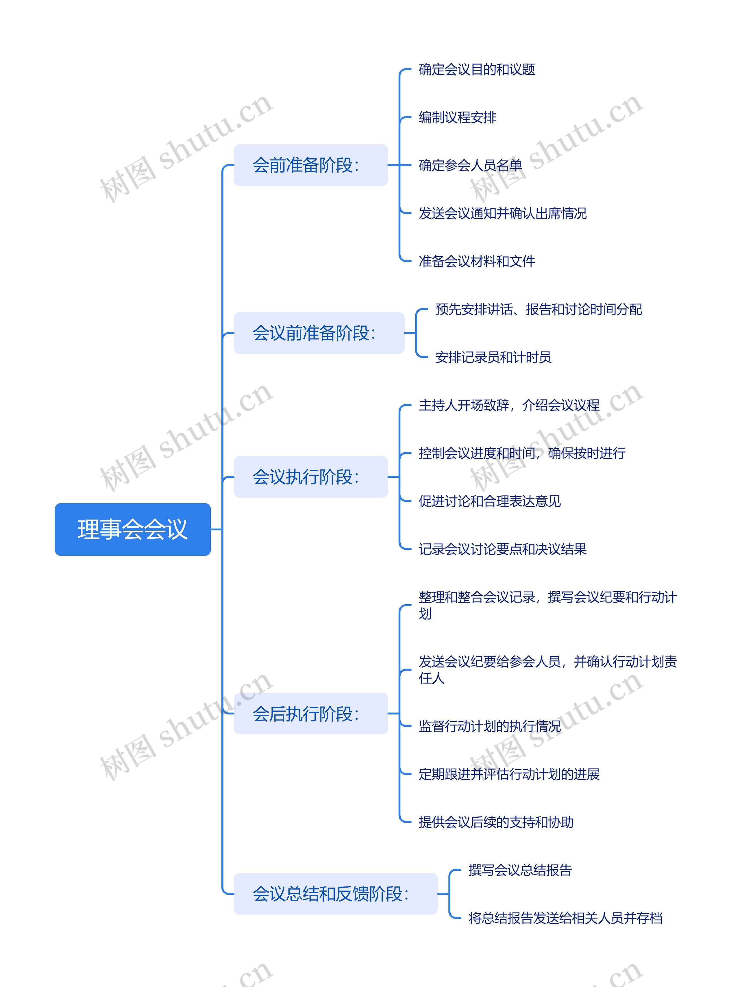 理事会会议