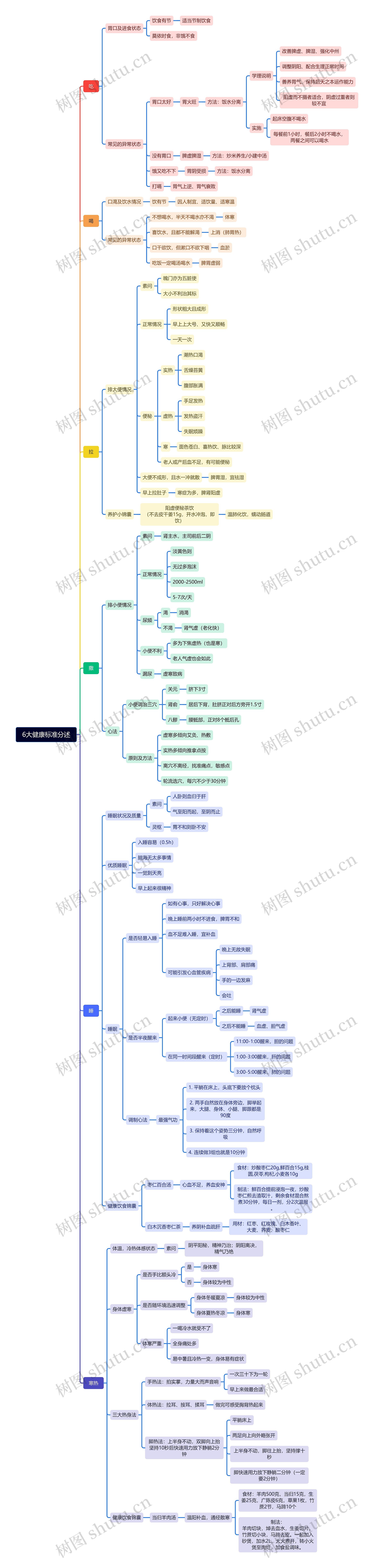 6大健康标准分述思维导图