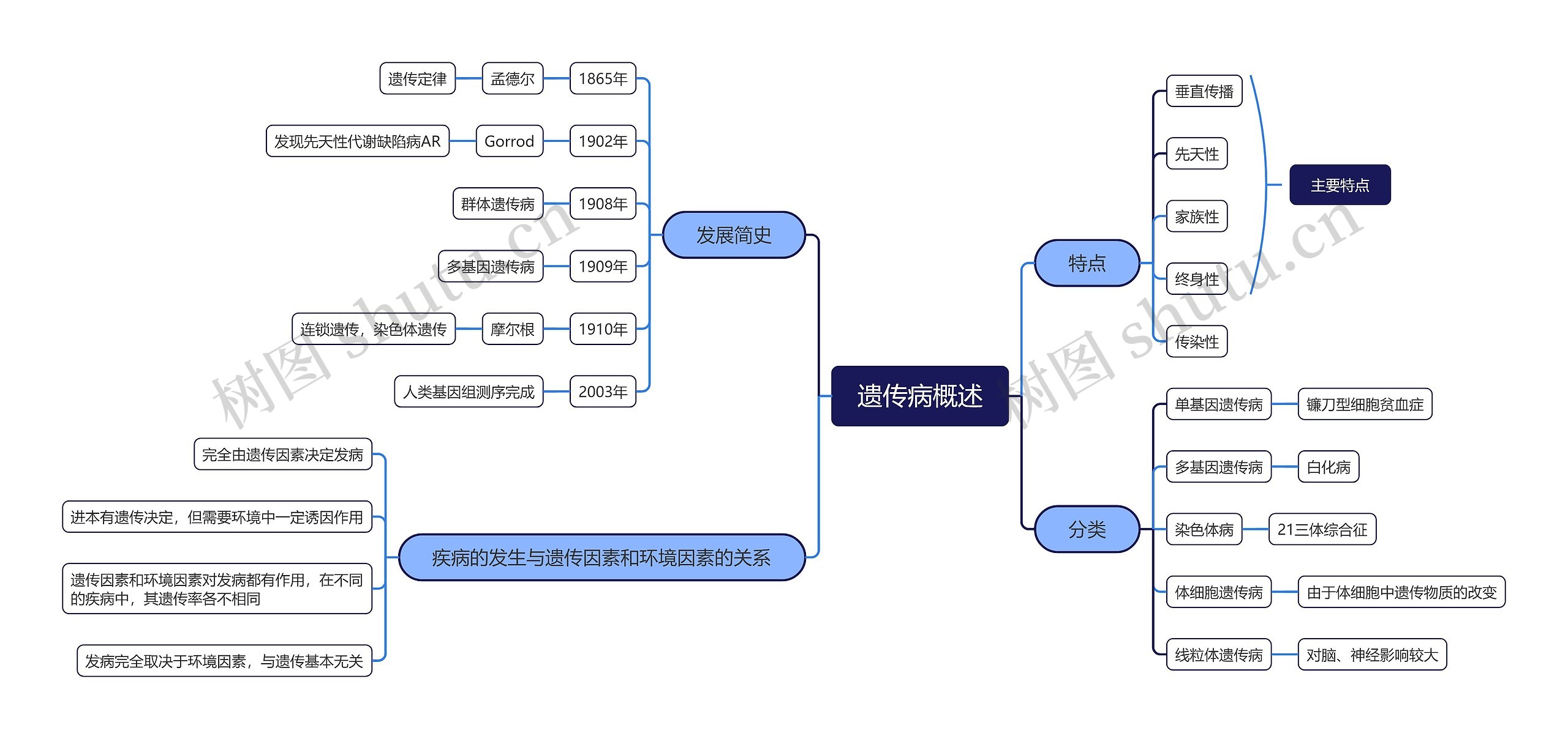 遗传病概述