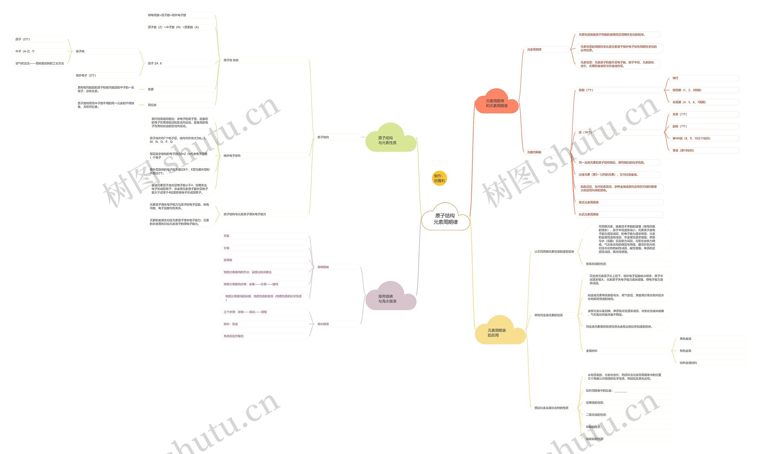 原子结构 元素周期律思维导图高清图 原子结构 元素周期律思维导图