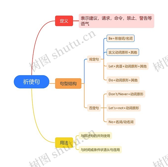 祈使句思维导图_编号w4807464-TreeMind树图