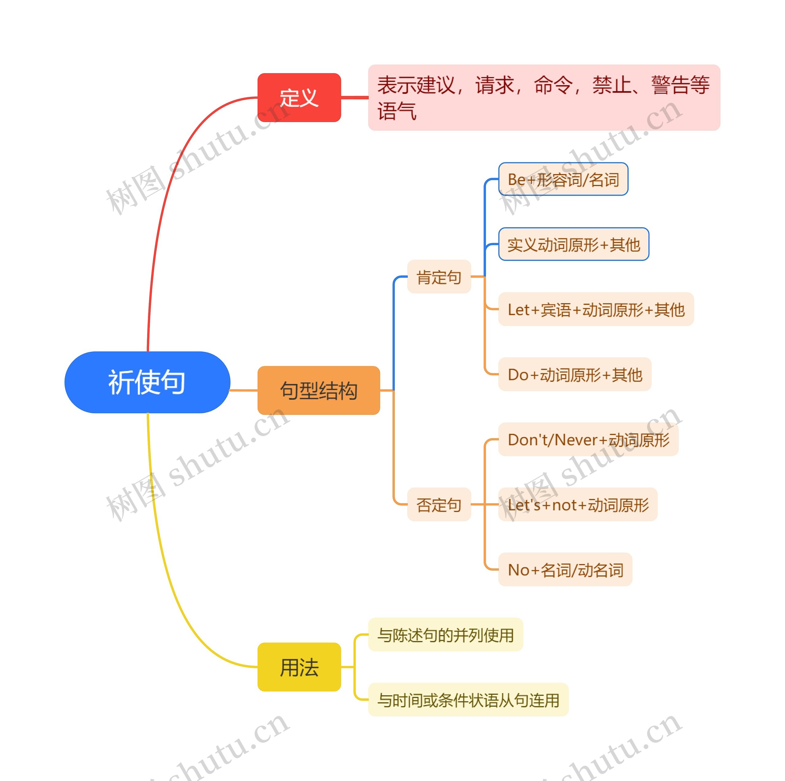 ﻿祈使句思维导图