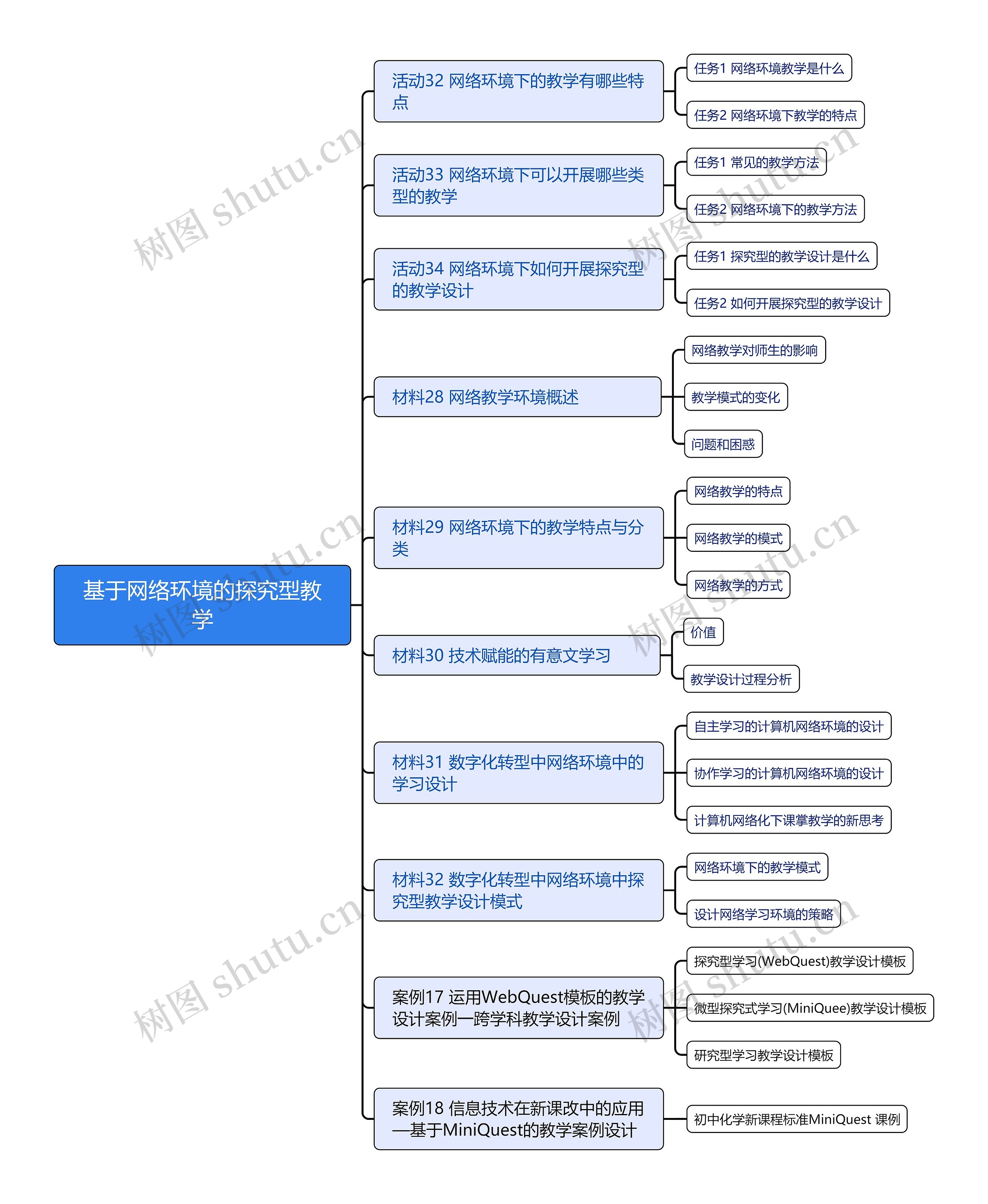 基于网络环境的探究型教学思维导图