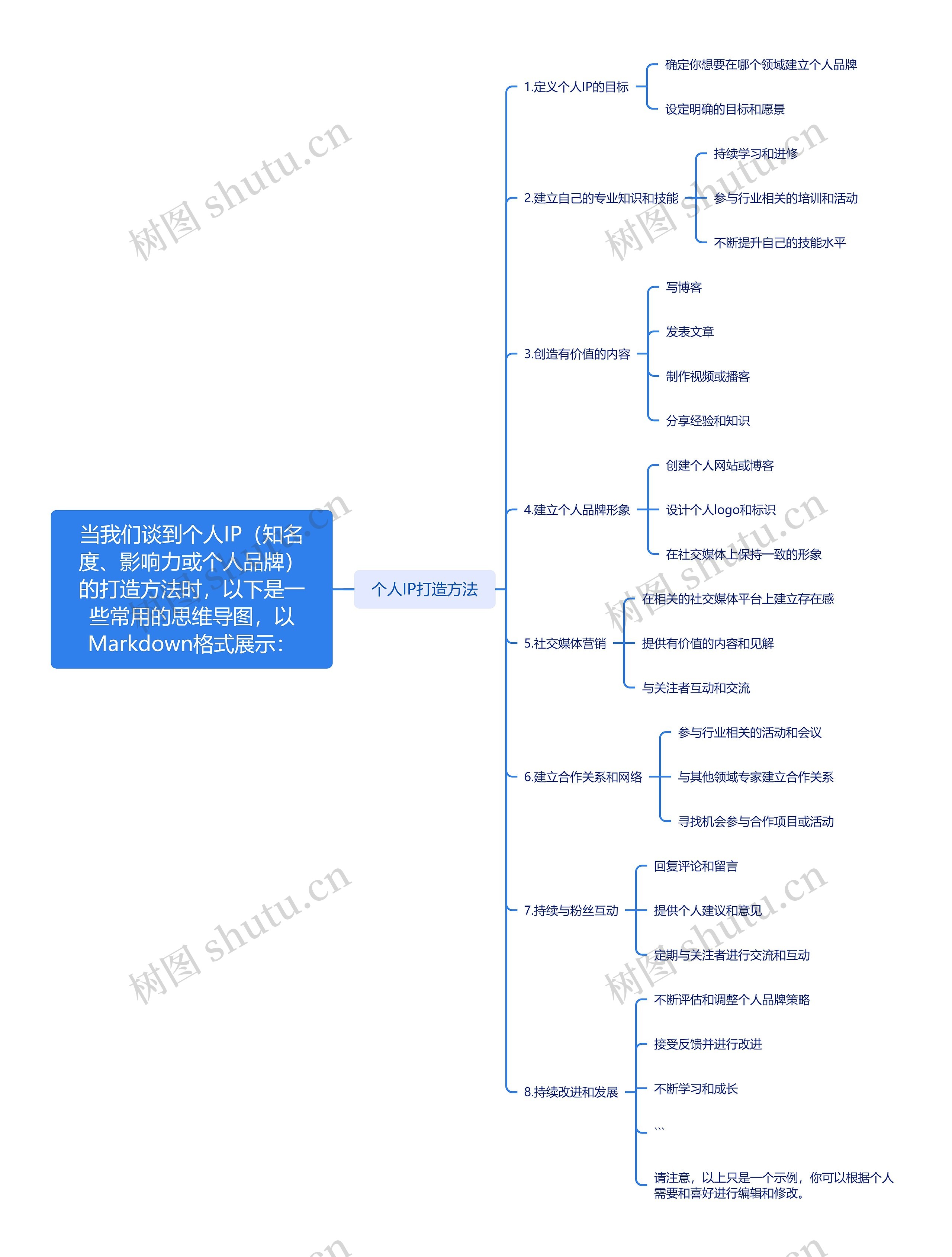 个人IP打造发脑图思维导图