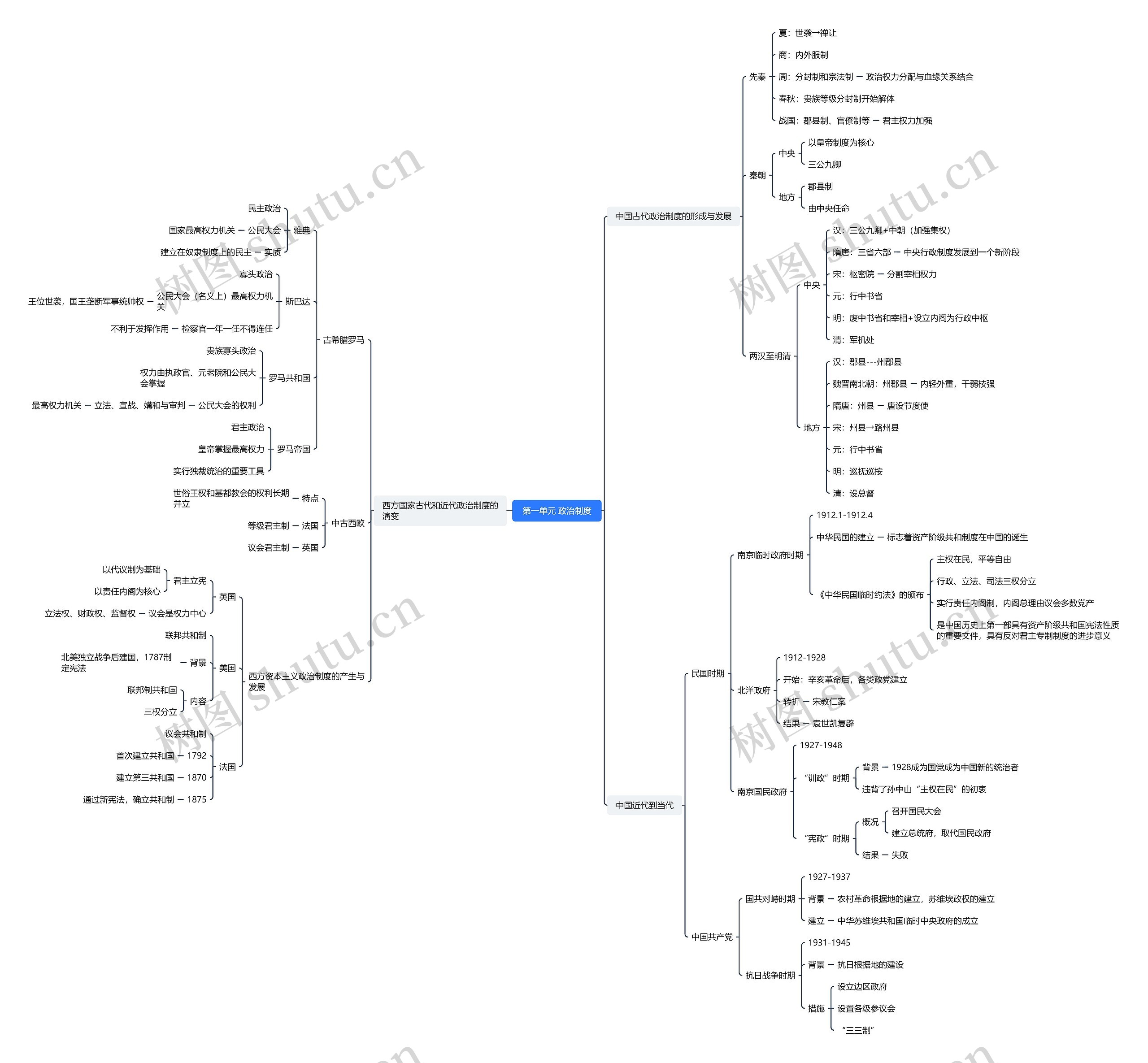 ﻿第一单元 政治制度思维导图