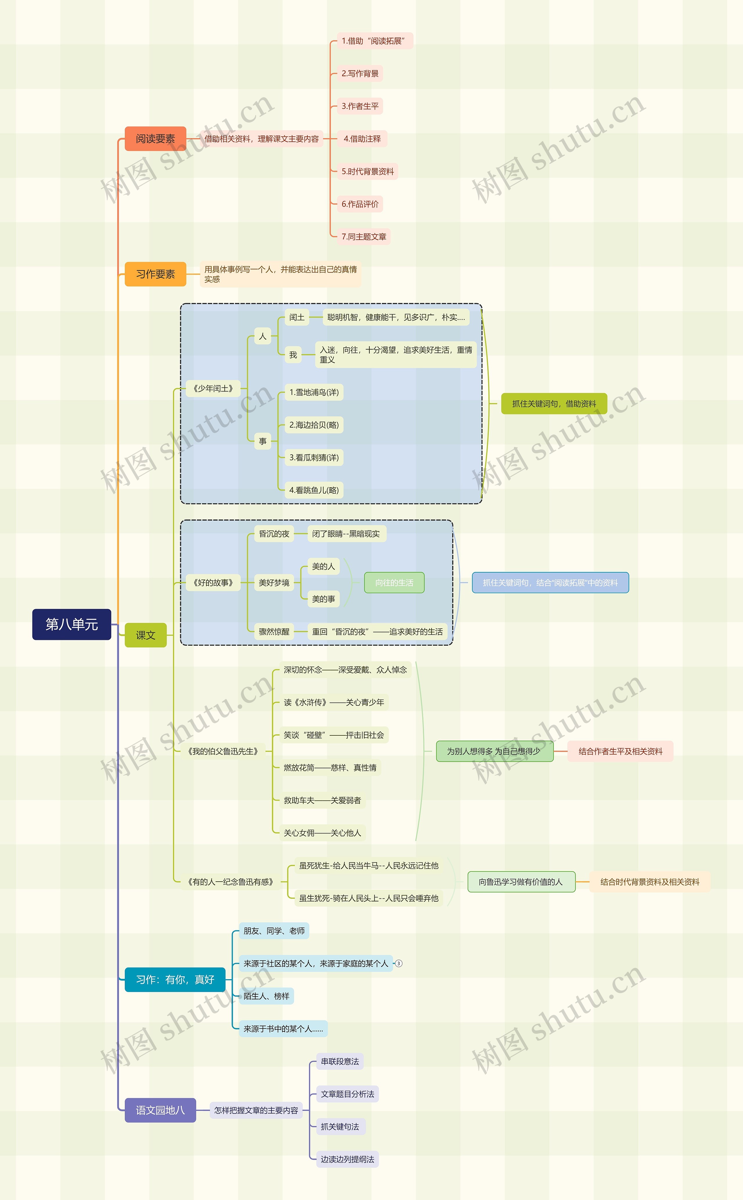 第八单元思维导图高清图 第八单元思维导图