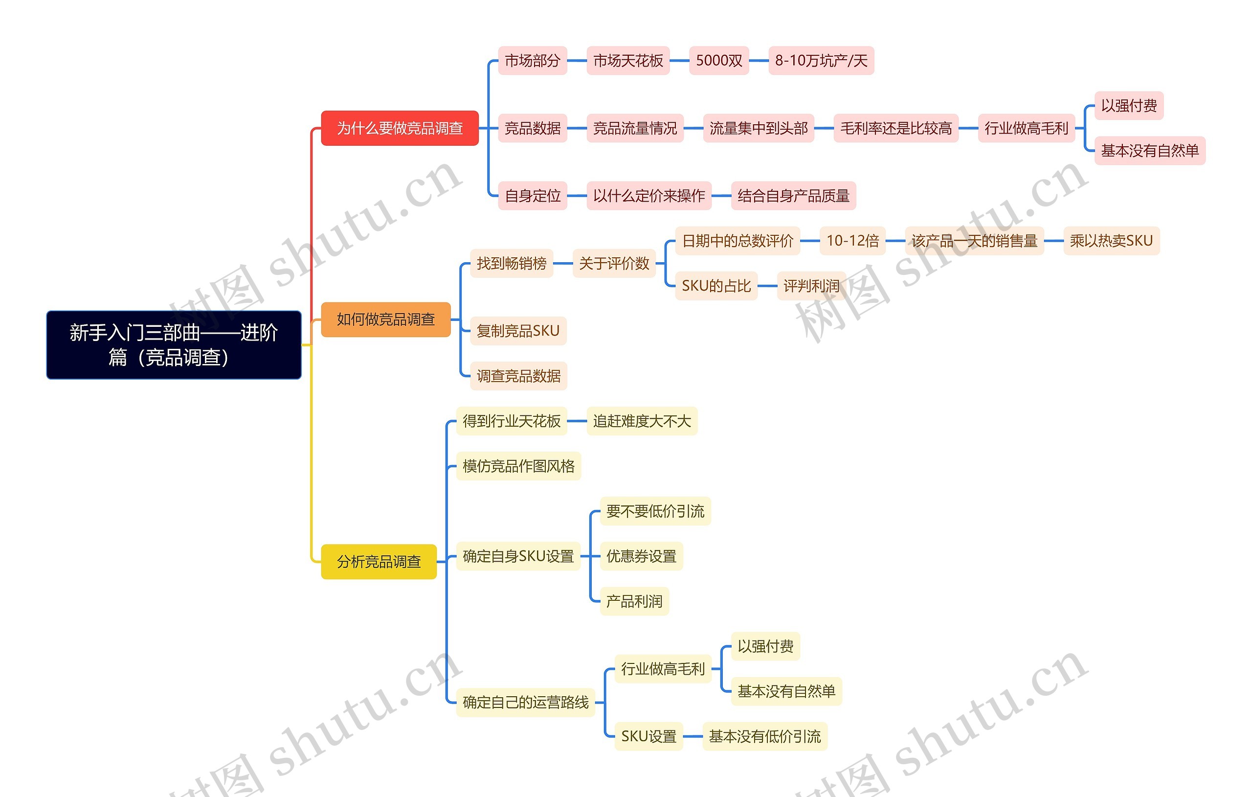 新手入门三部曲——进阶篇（竞品调查）思维导图