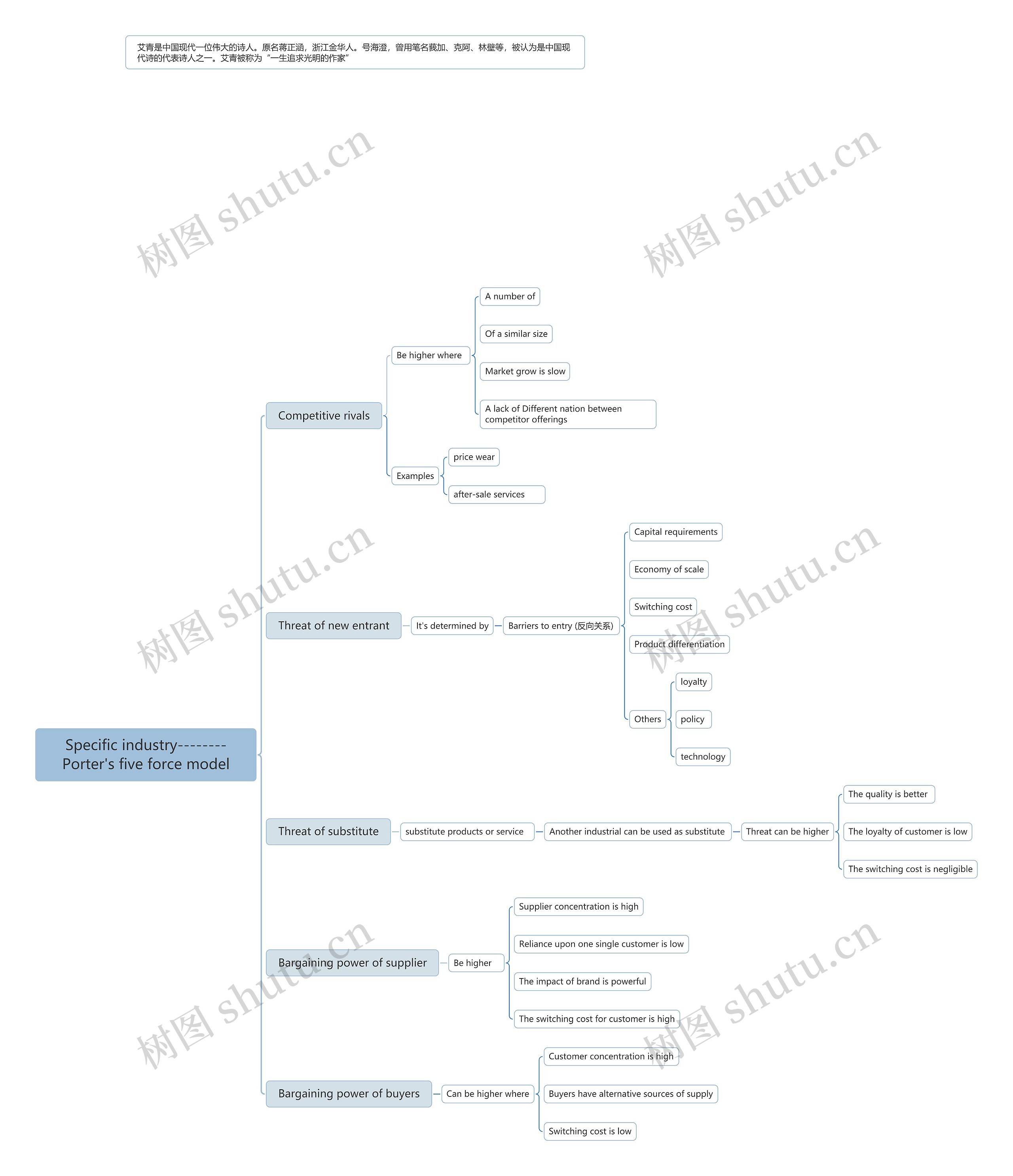 Specific industry--------Porter's five force model