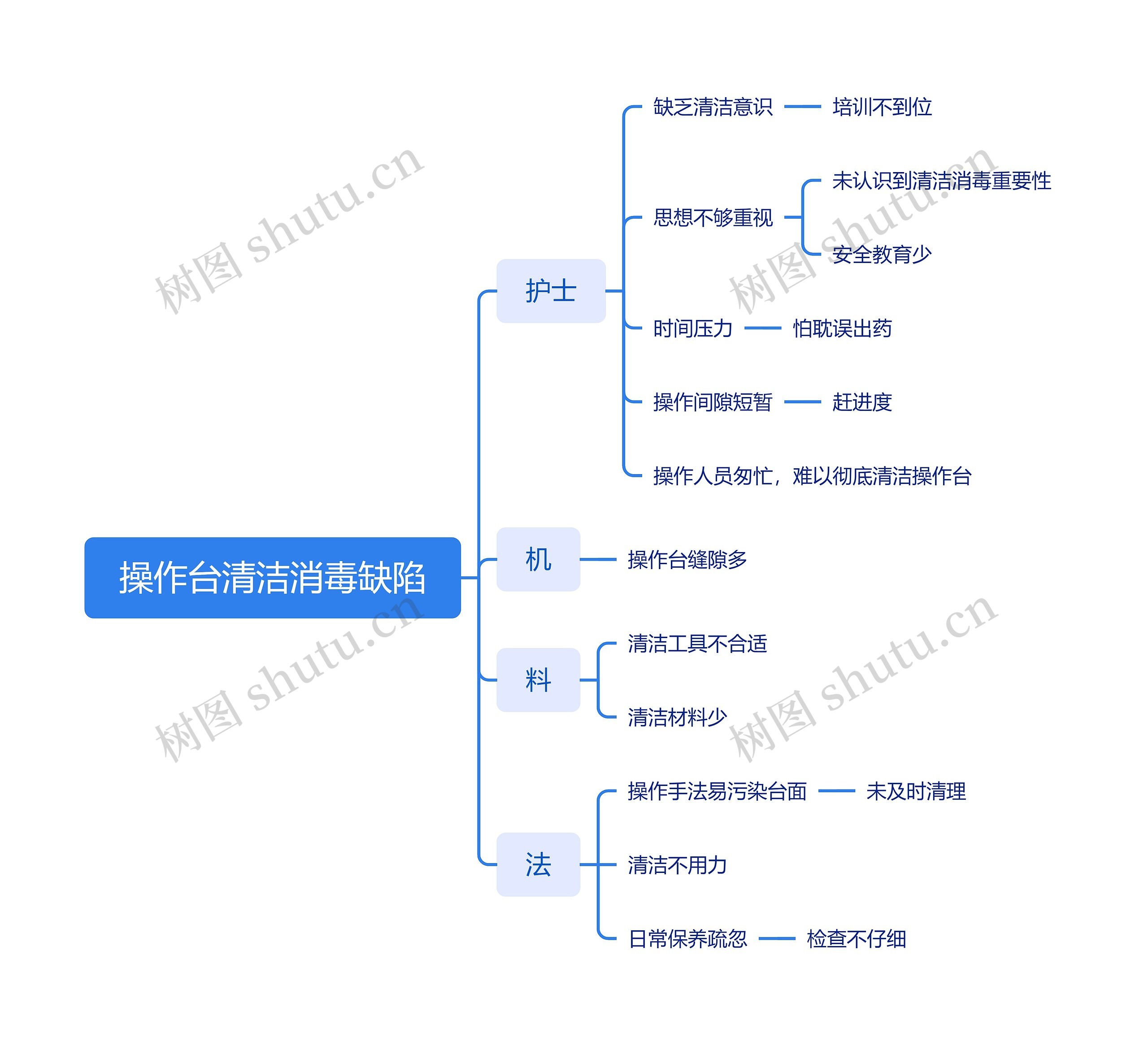 操作台清洁消毒缺陷思维导图