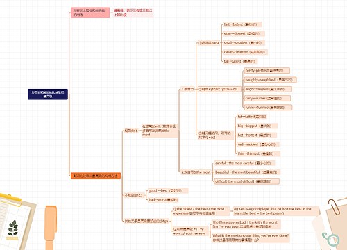 形容词和副词的最高级思维导图
