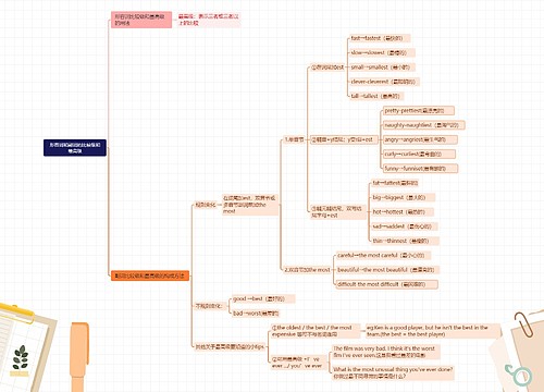 形容词和副词的最高级思维导图