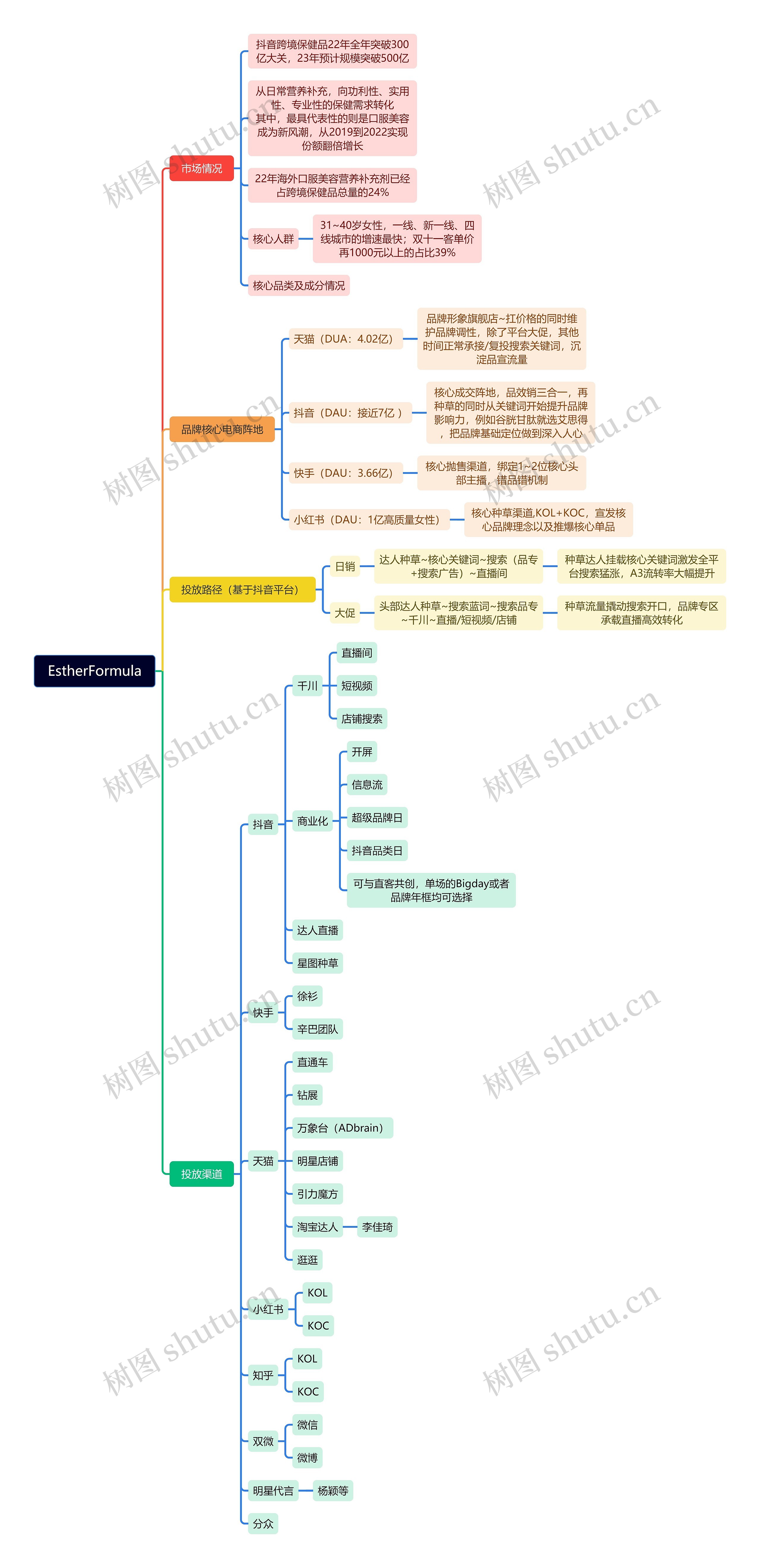 EstherFormula思维导图