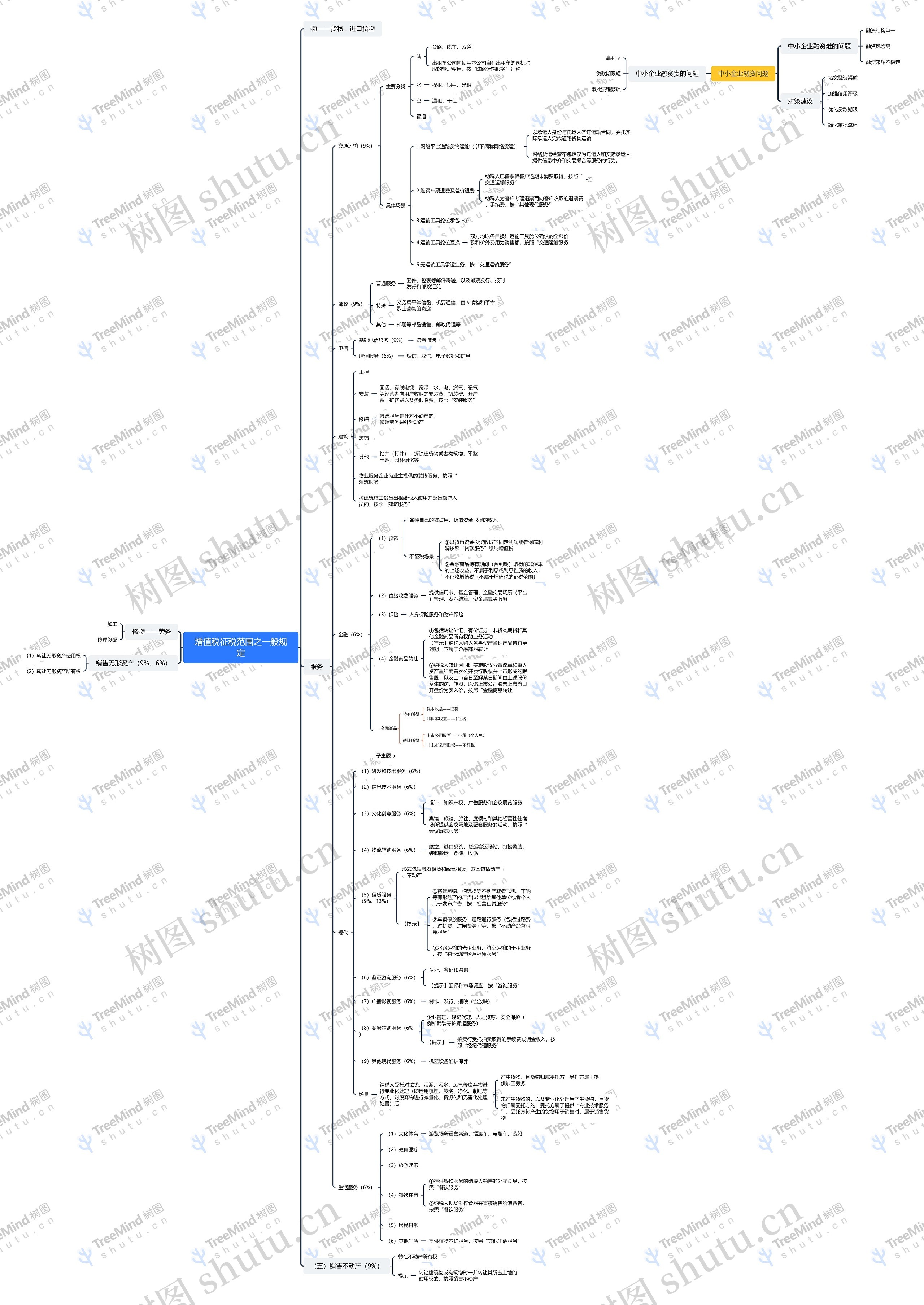 增值税征税范围之一般规定思维导图
