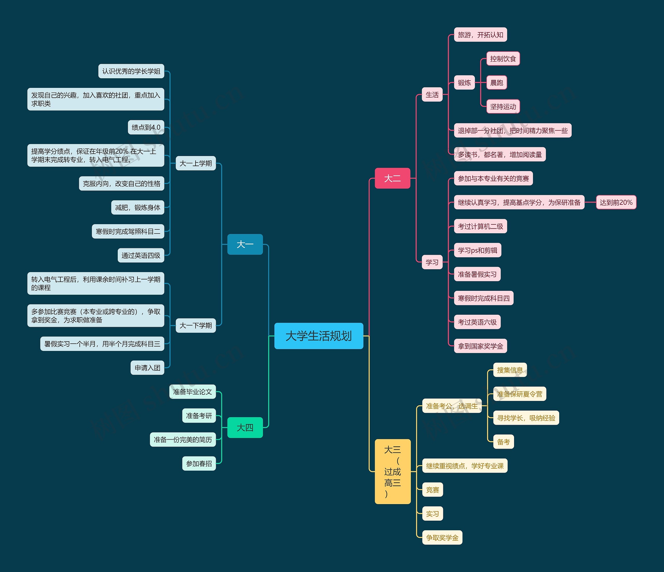 ﻿大学生活规划思维导图