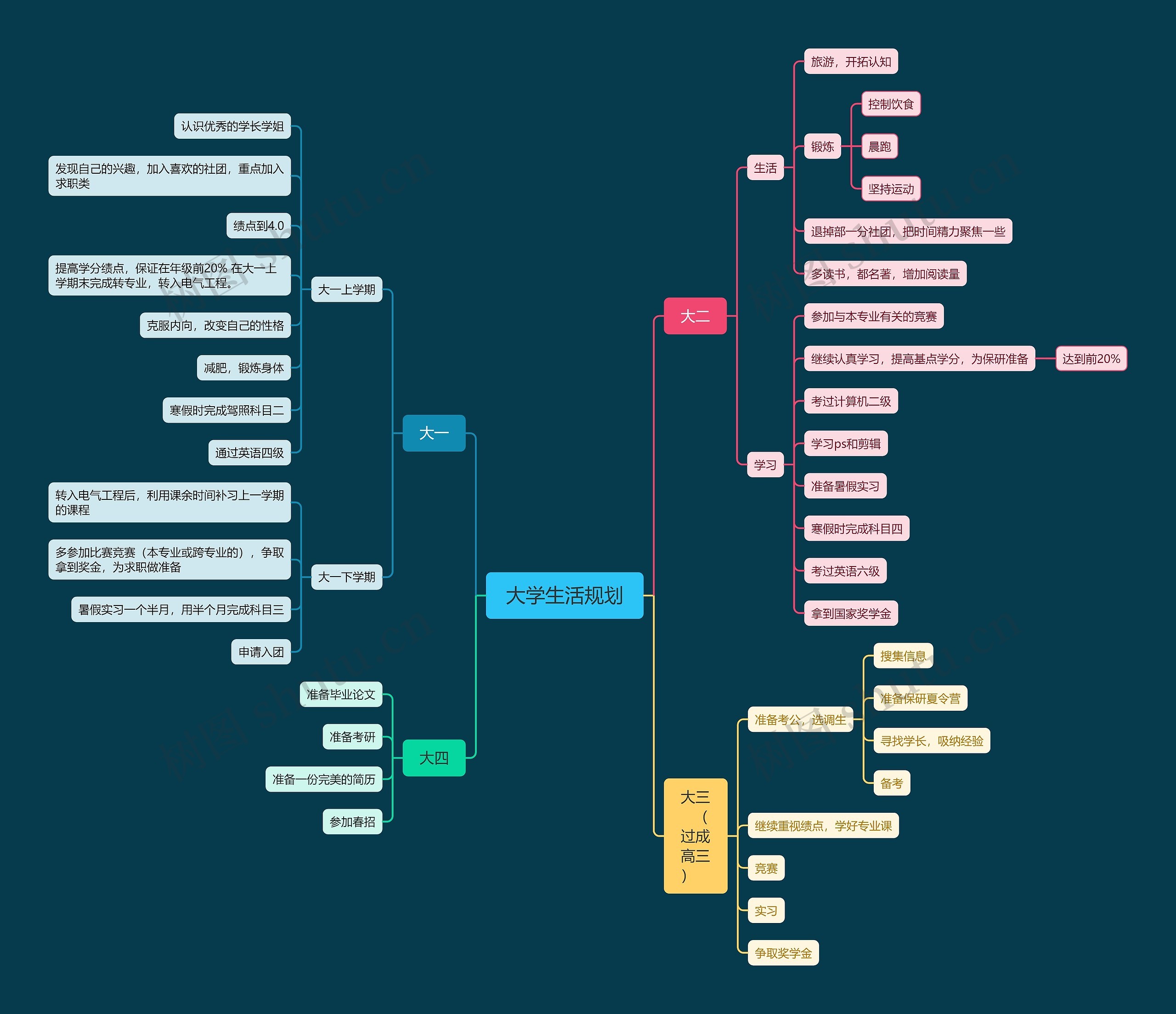 大学生活规划思维导图高清图 大学生活规划思维导图