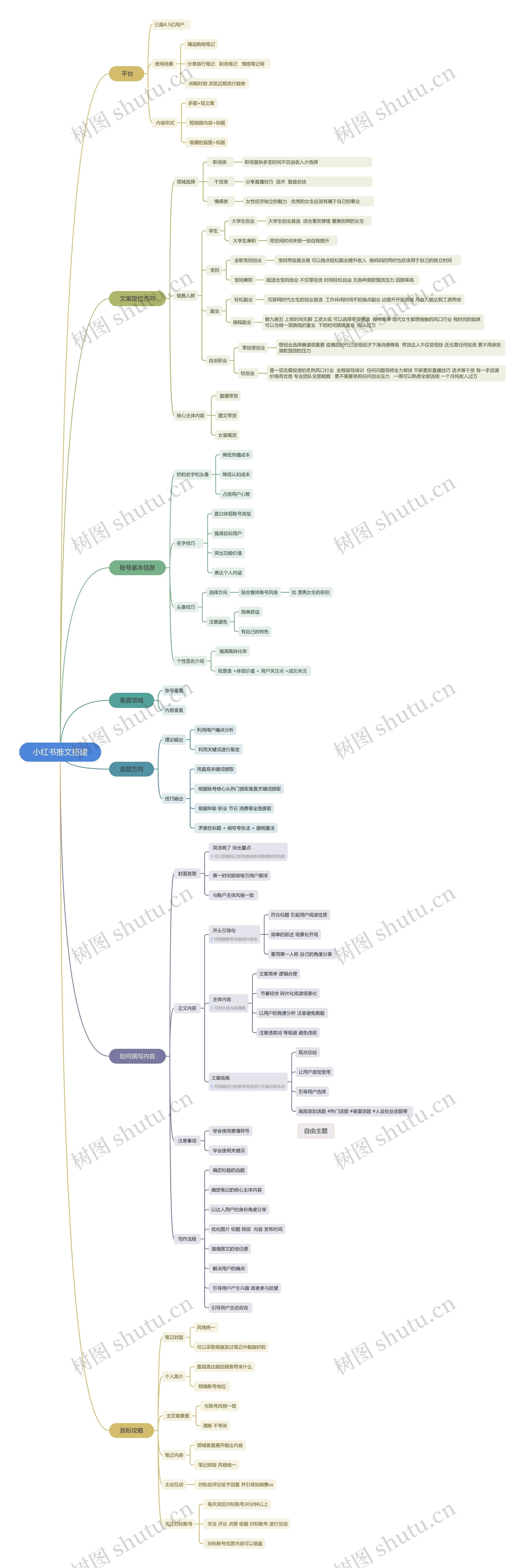 小红书推文搭建攻略脑图思维导图