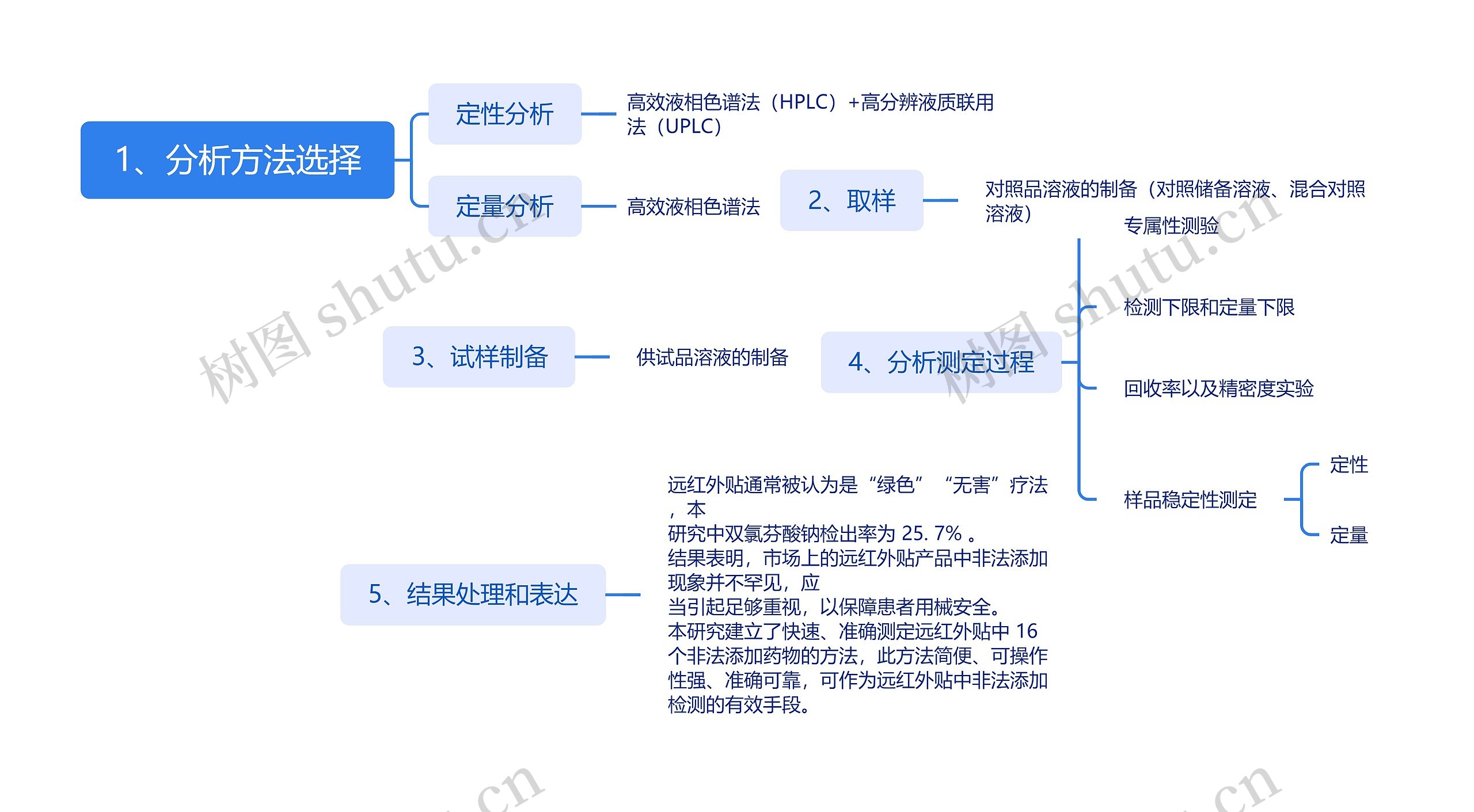 1、分析方法选择