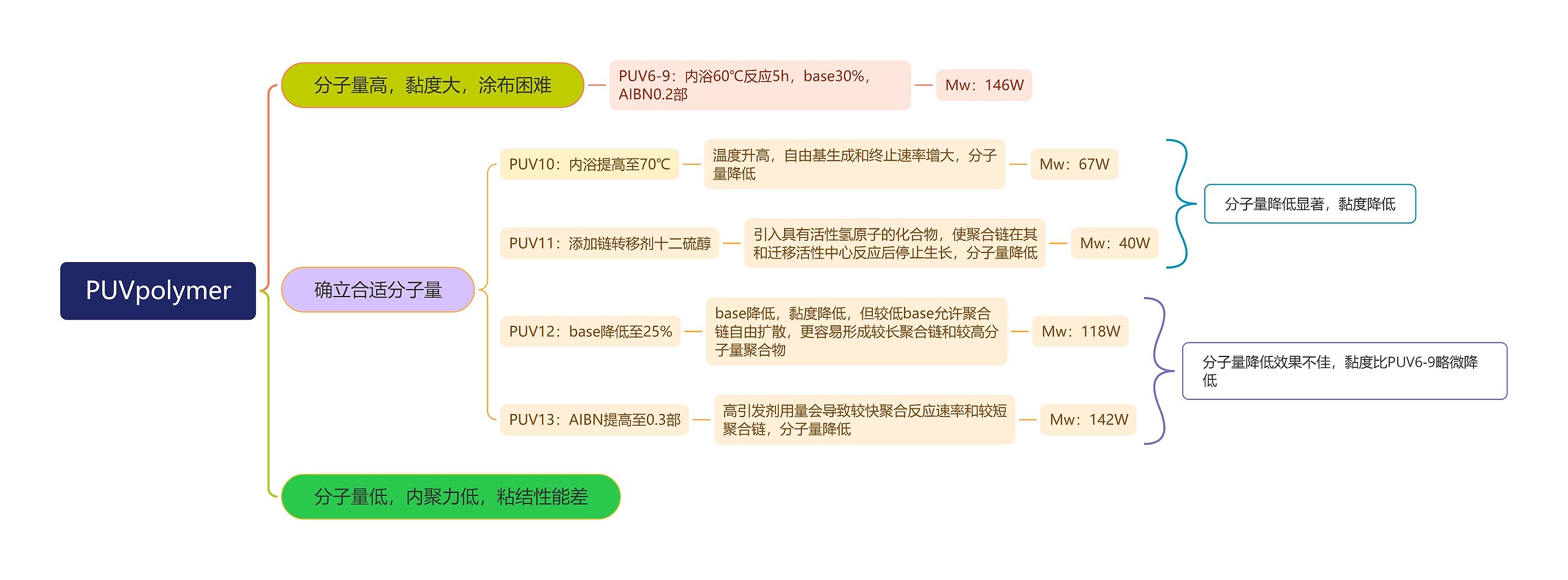 PUVpolymer思维导图高清图 PUVpolymer思维导图