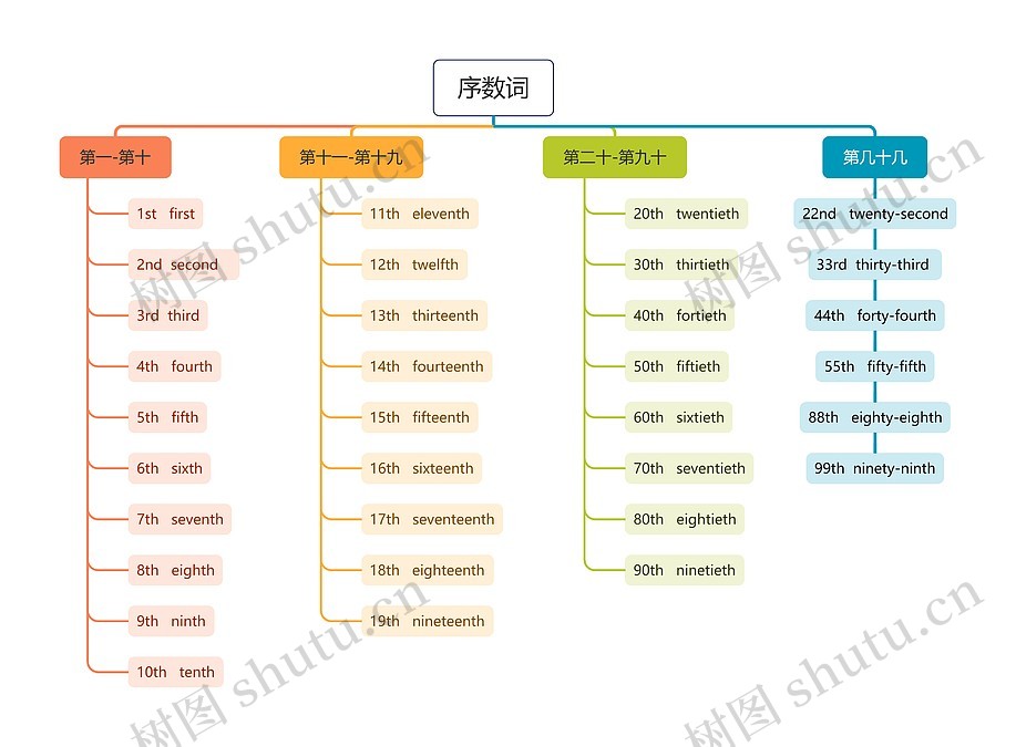 英文序数词书写要求思维导图_编号w5057243-TreeMind树图