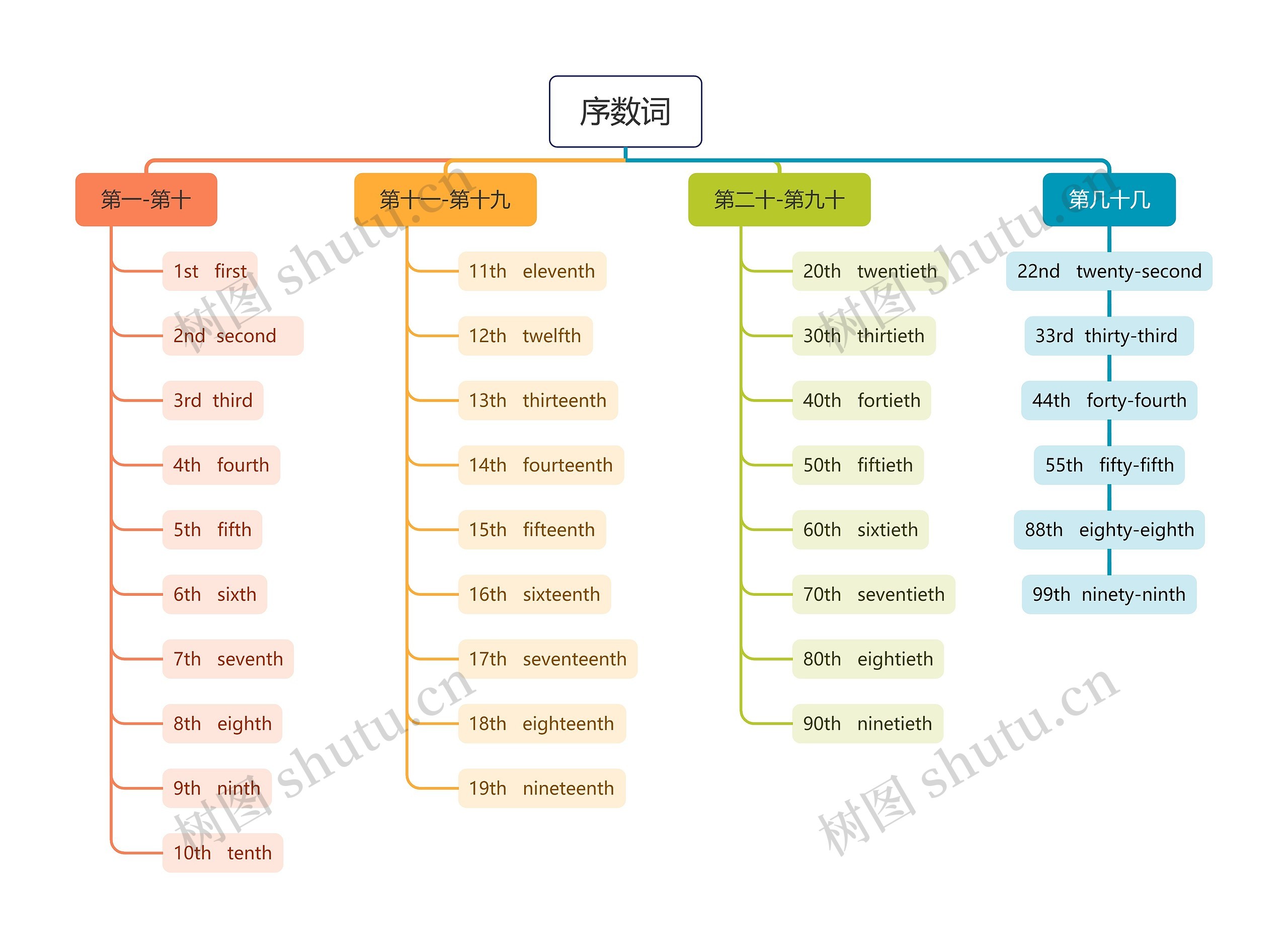 英文序数词书写要求