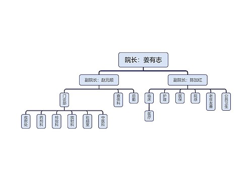 医院部门组织架构分解