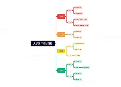 大学四年规划目标思维导图